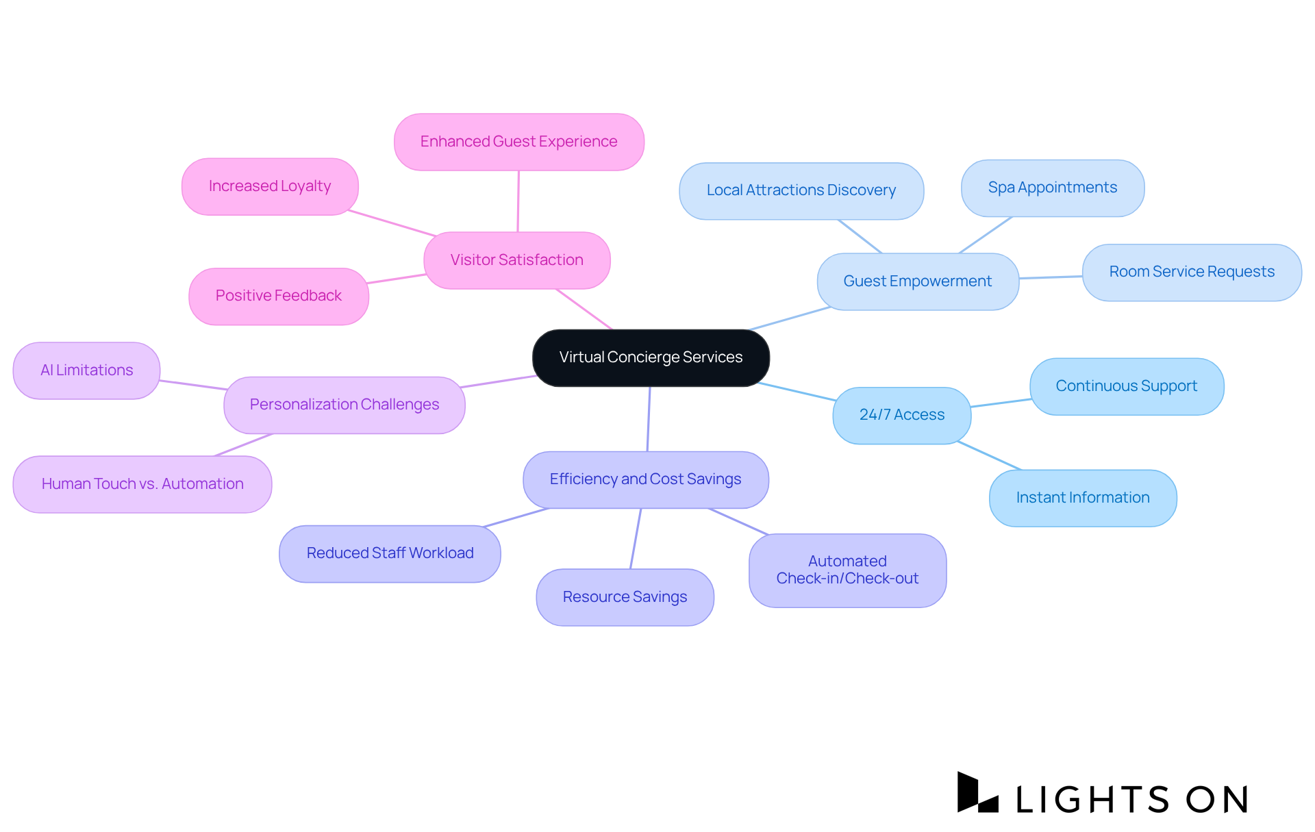 Each branch represents a different aspect of virtual concierge services, showing how they contribute to the overall guest experience and operational efficiency.