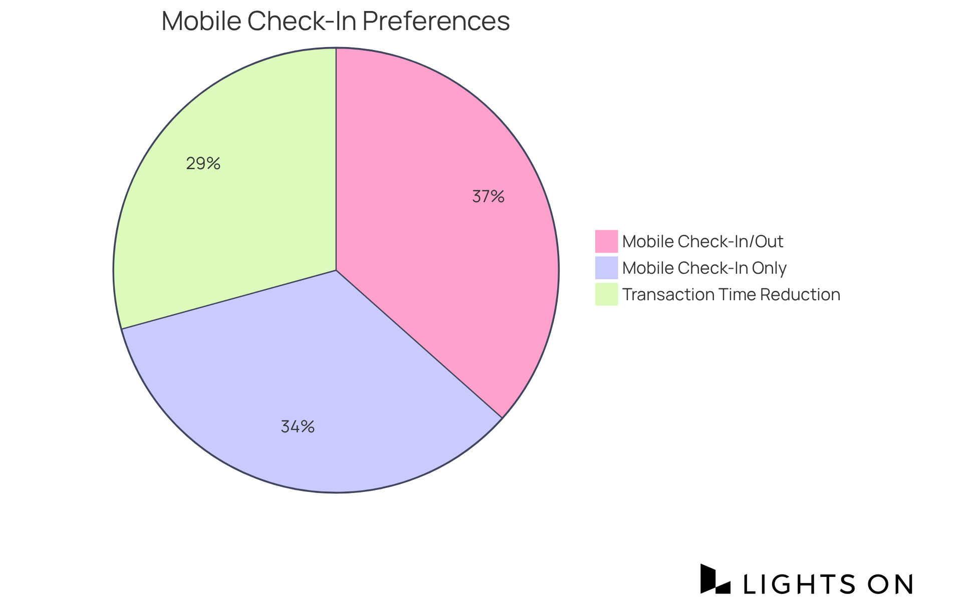 Each slice of the pie chart shows the percentage of travelers who prefer certain mobile check-in features. The larger the slice, the more travelers favor that option, making it easy to see which features are most popular.