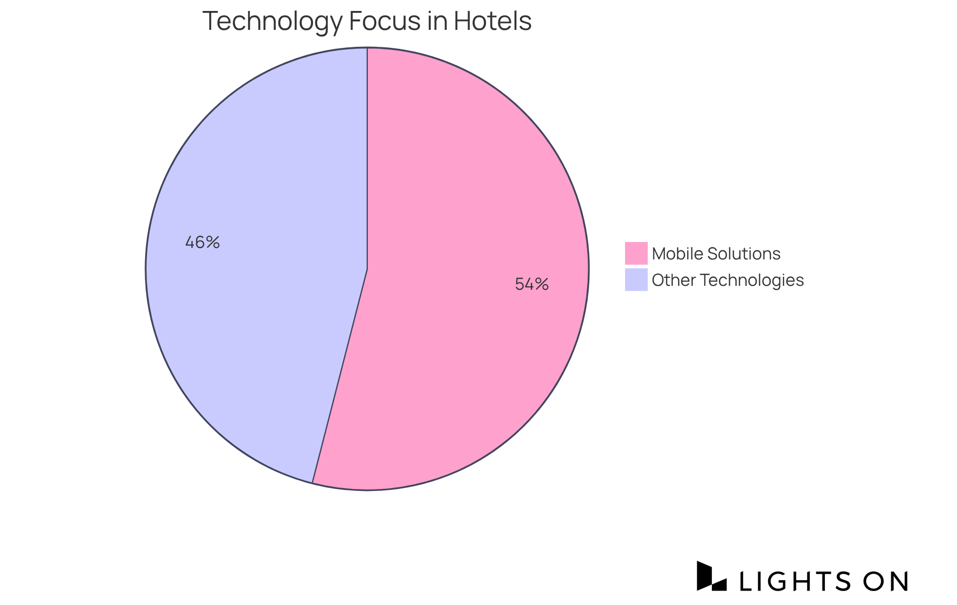 The blue section shows the percentage of hotels prioritizing mobile customization, while the gray section represents those focusing on other technological innovations. The bigger the blue slice, the more accommodations are embracing mobile solutions!