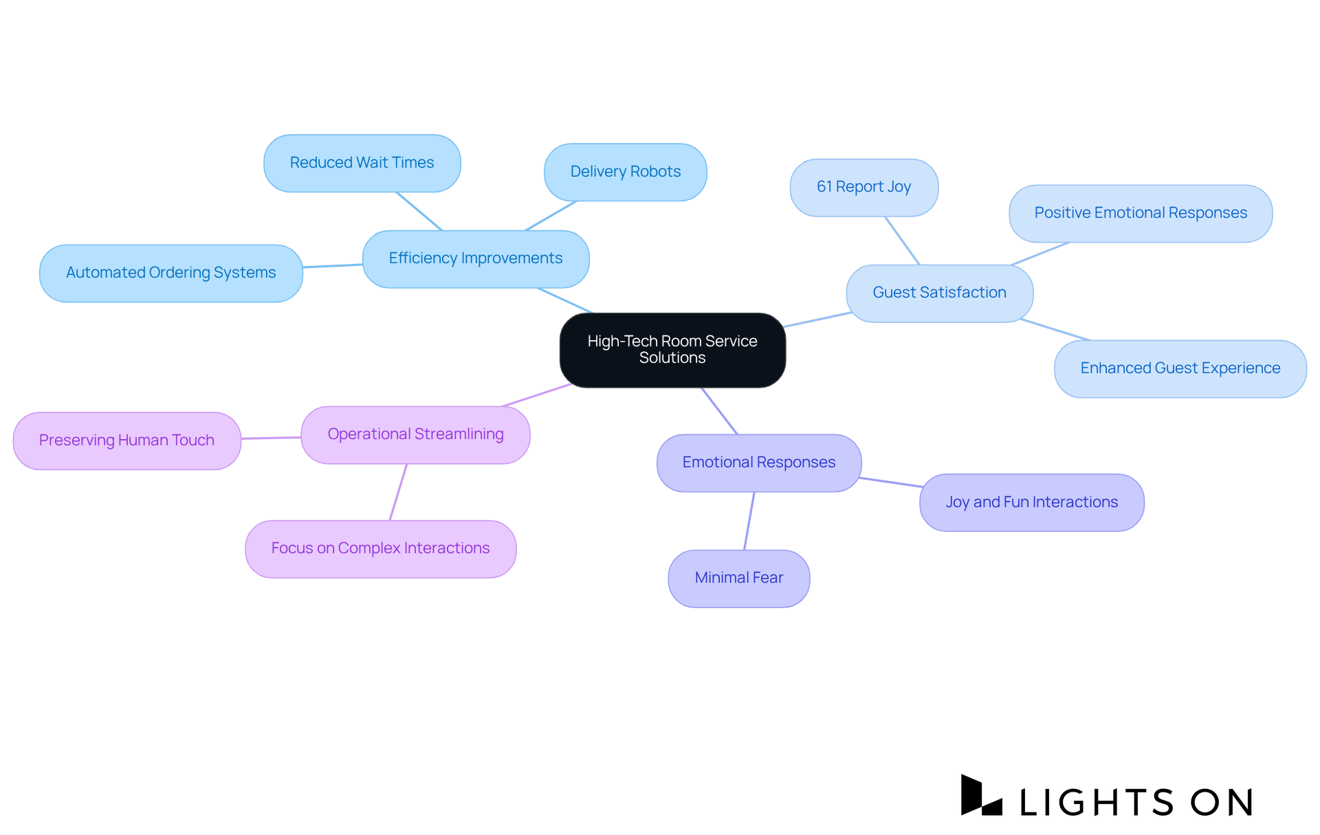 At the center is the main topic about high-tech room service. As you move outwards, you see how it contributes to efficiency, guest satisfaction, emotional responses, and streamlined operations. Each branch shows a different benefit or statistic, helping you understand how these solutions work together.
