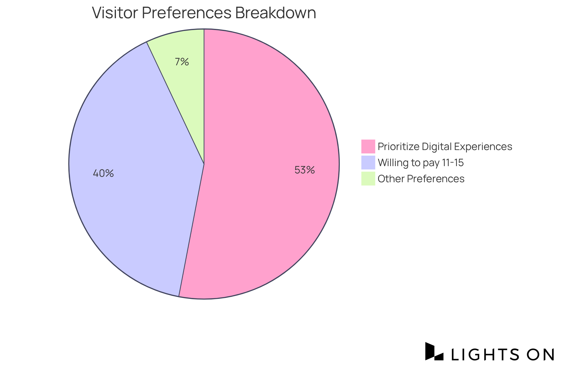 This chart shows how many visitors are interested in paying more for upgrades. The larger the slice, the more visitors fall into that category. For example, 53% prioritize digital experiences, while 40% are willing to spend more on enhancements.