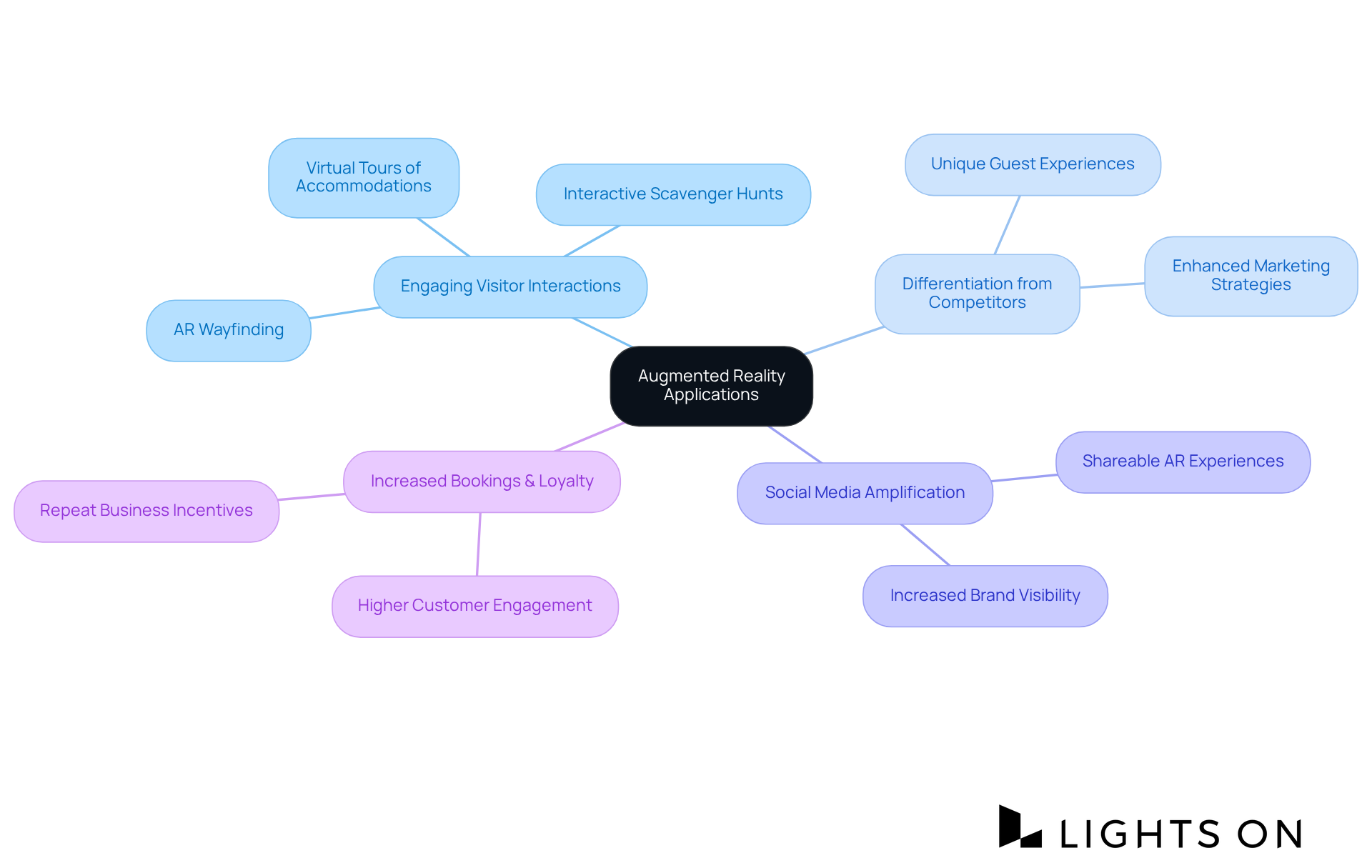 The center shows the core concept of AR applications, while the branches highlight the key benefits. Each branch connects to specific aspects that enrich guest experiences, illustrating how AR can make stays more memorable and engaging.