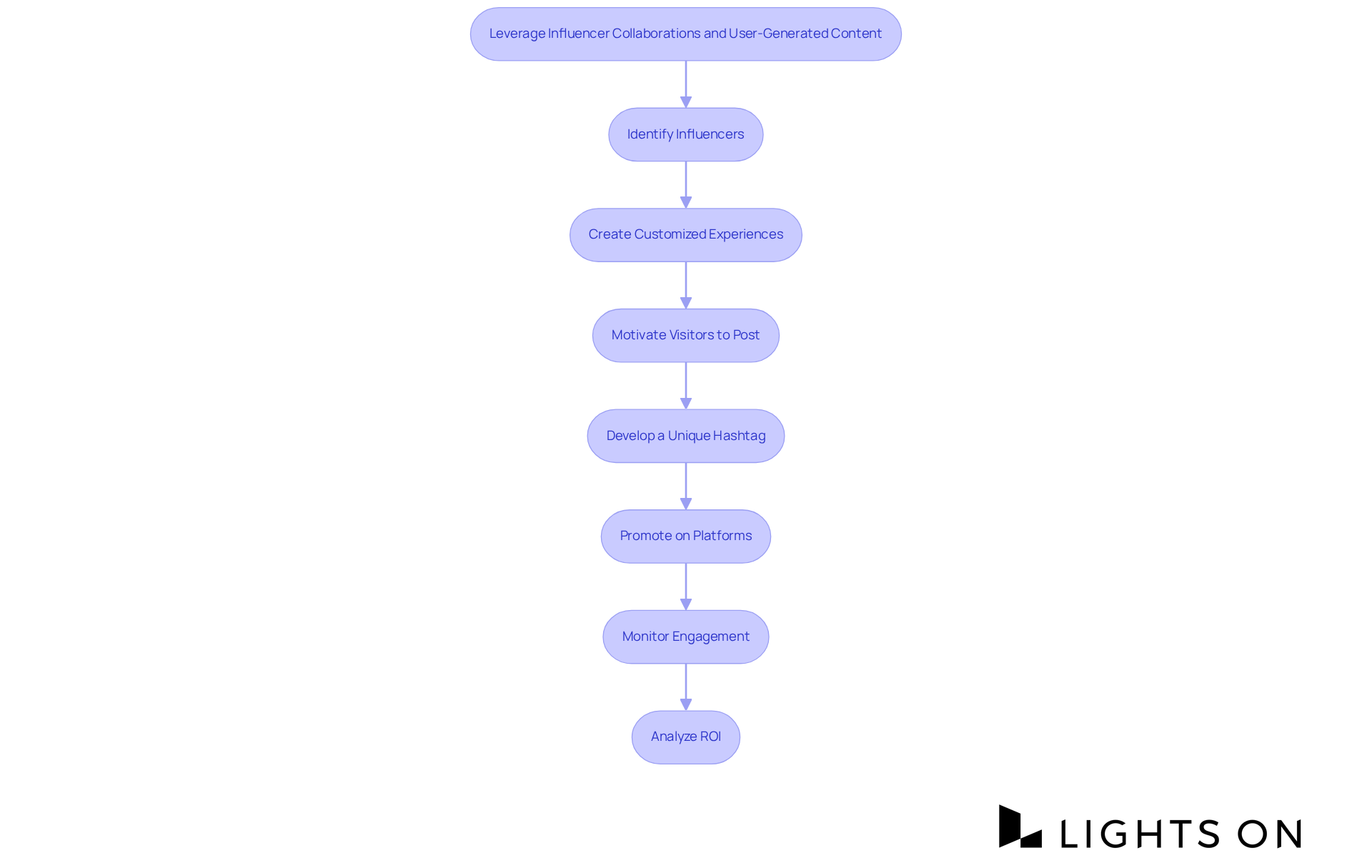 This flowchart outlines the steps to enhance marketing through influencer collaborations and user-generated content. Follow each arrow to see how to move from identifying influencers to promoting engagement and analyzing the outcomes.