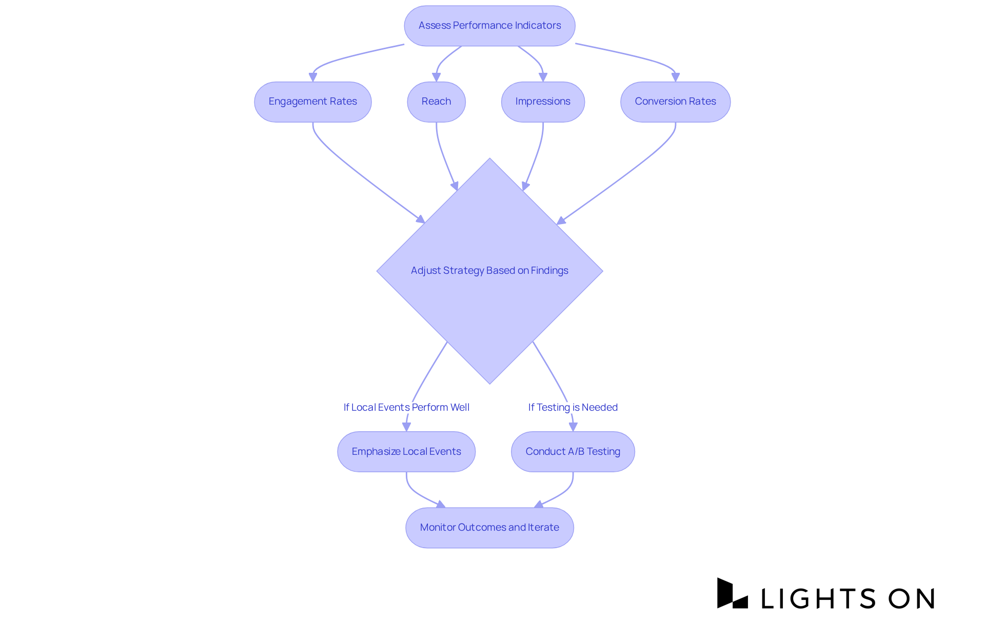 Follow the flow to see how accommodations can use analytics — starting from assessing performance to making strategic decisions based on their findings.