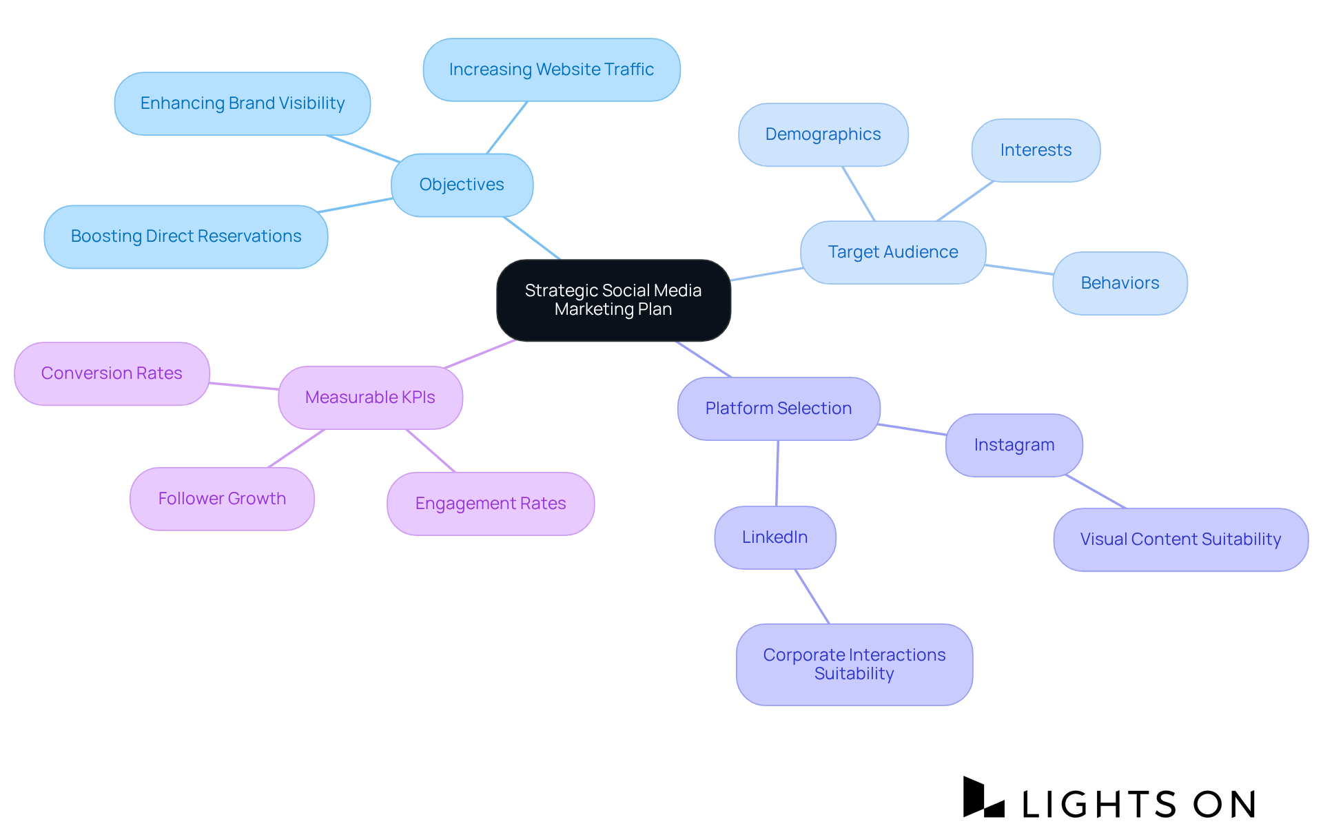 The center shows the main plan, and the branches represent different sections of the strategy. Each sub-branch provides specific actions or goals related to that category.