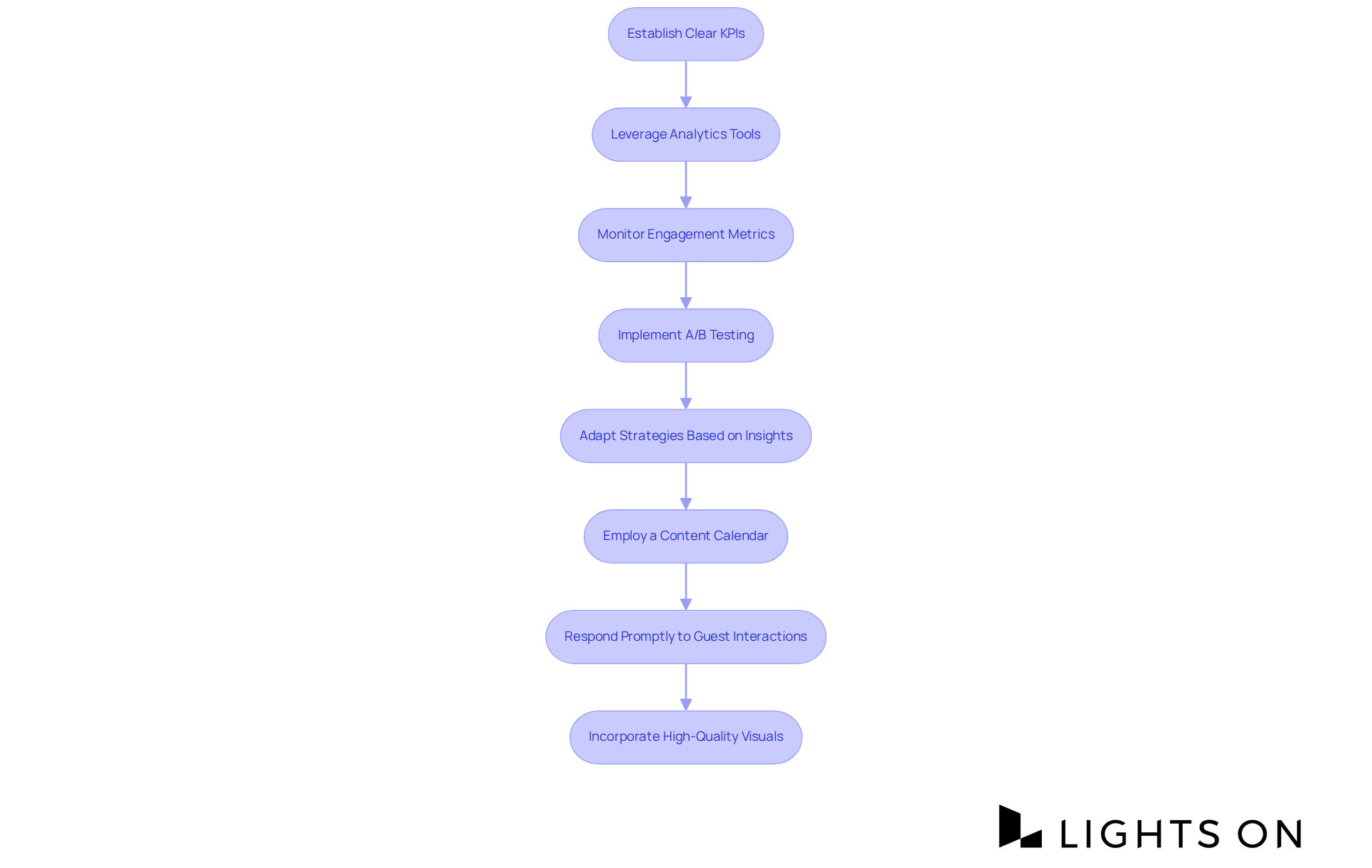 Each box shows a specific strategy to enhance social media marketing. Follow the arrows to see how each step builds on the previous one, leading to improved guest engagement and bookings.