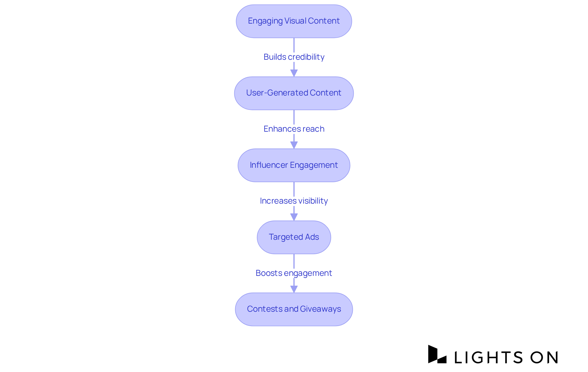 Each box represents a strategy hotels can use to improve their social media presence. Follow the arrows to see how each one builds on the others to drive better results.