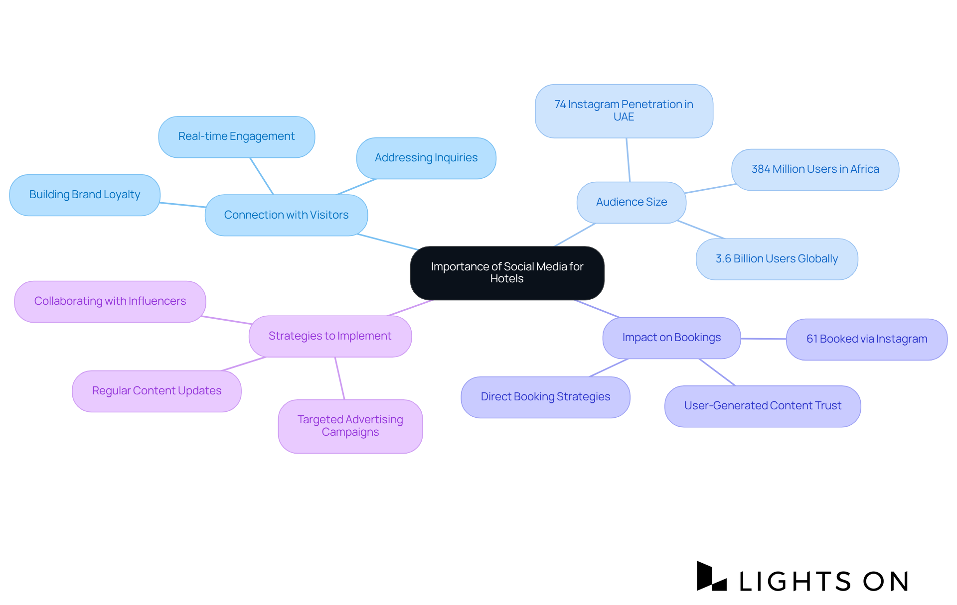 This mindmap illustrates how social media marketing is crucial for hotels. The main branch shows the overall importance, while the sub-branches detail audience engagement, statistics, and actionable strategies to enhance visibility and bookings.