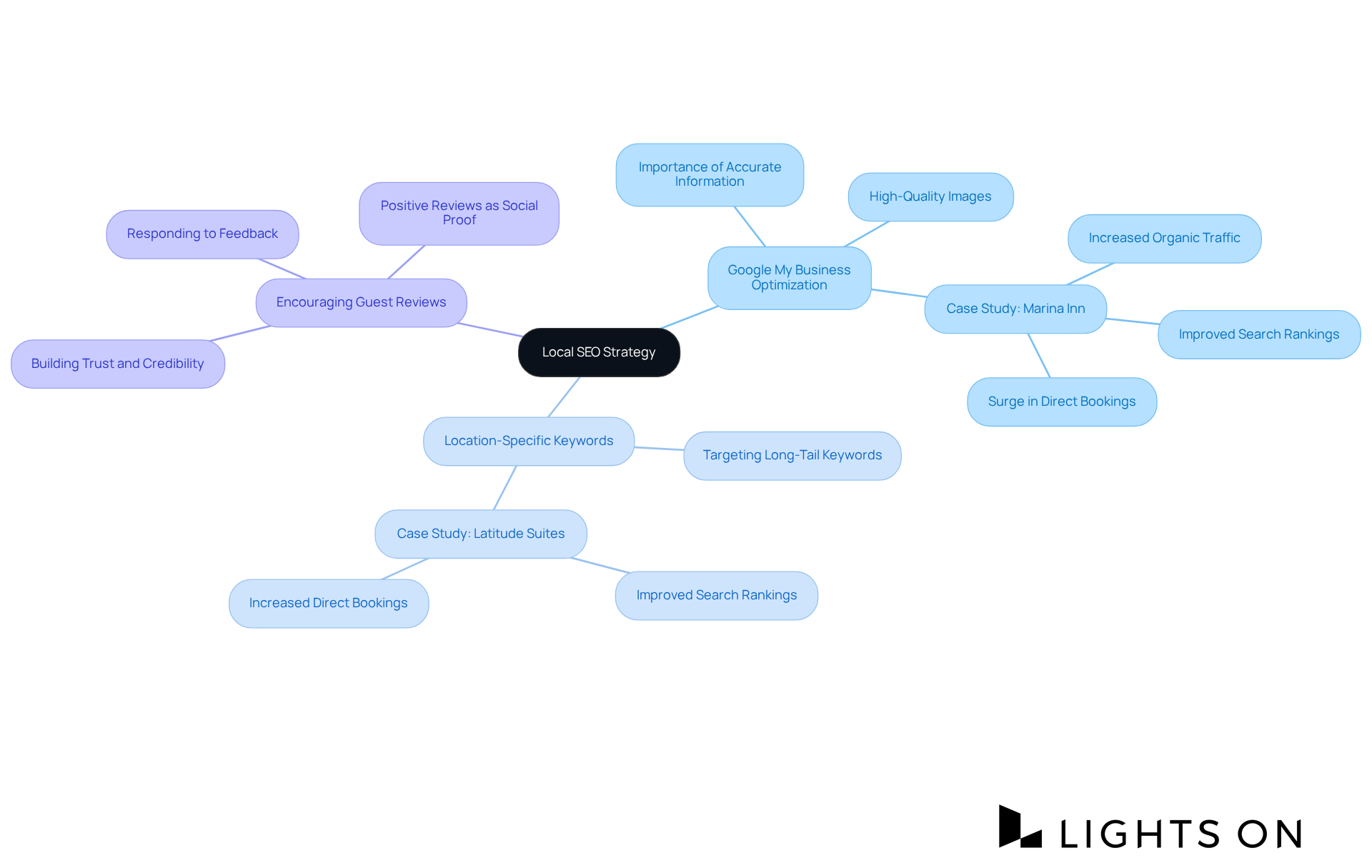 The center represents the main focus on local SEO, while the branches show different strategies and examples to improve online visibility and bookings. Follow the branches to explore how each tactic contributes to attracting travelers. The center represents the main focus on local SEO, while the branches show different strategies and examples to improve online visibility and bookings. Follow the branches to explore how each tactic contributes to attracting travelers.