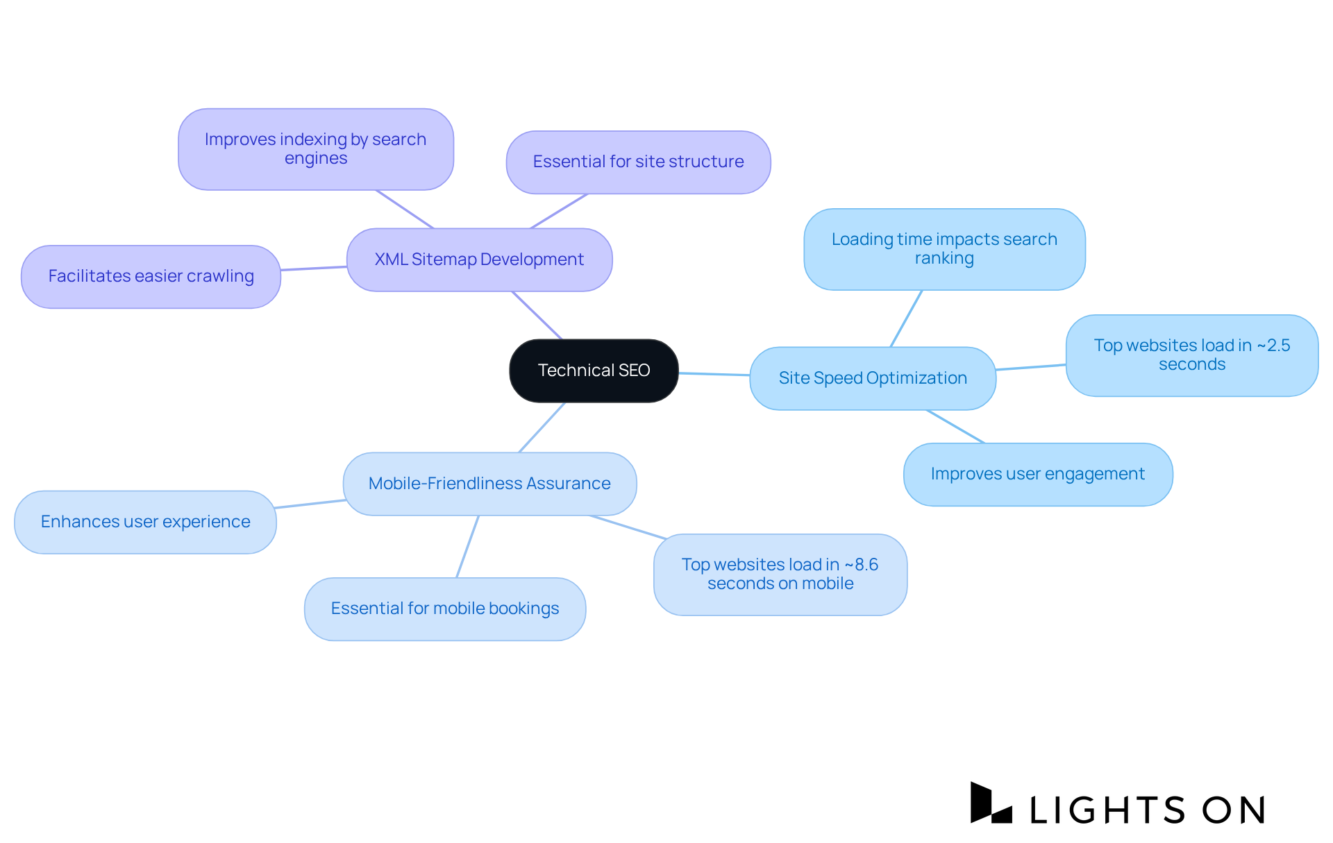 The central node represents Technical SEO, branching out to show essential elements that enhance website performance. Each branch explains how these components benefit search engine visibility and user experience. The central node represents Technical SEO, branching out to show essential elements that enhance website performance. Each branch explains how these components benefit search engine visibility and user experience.