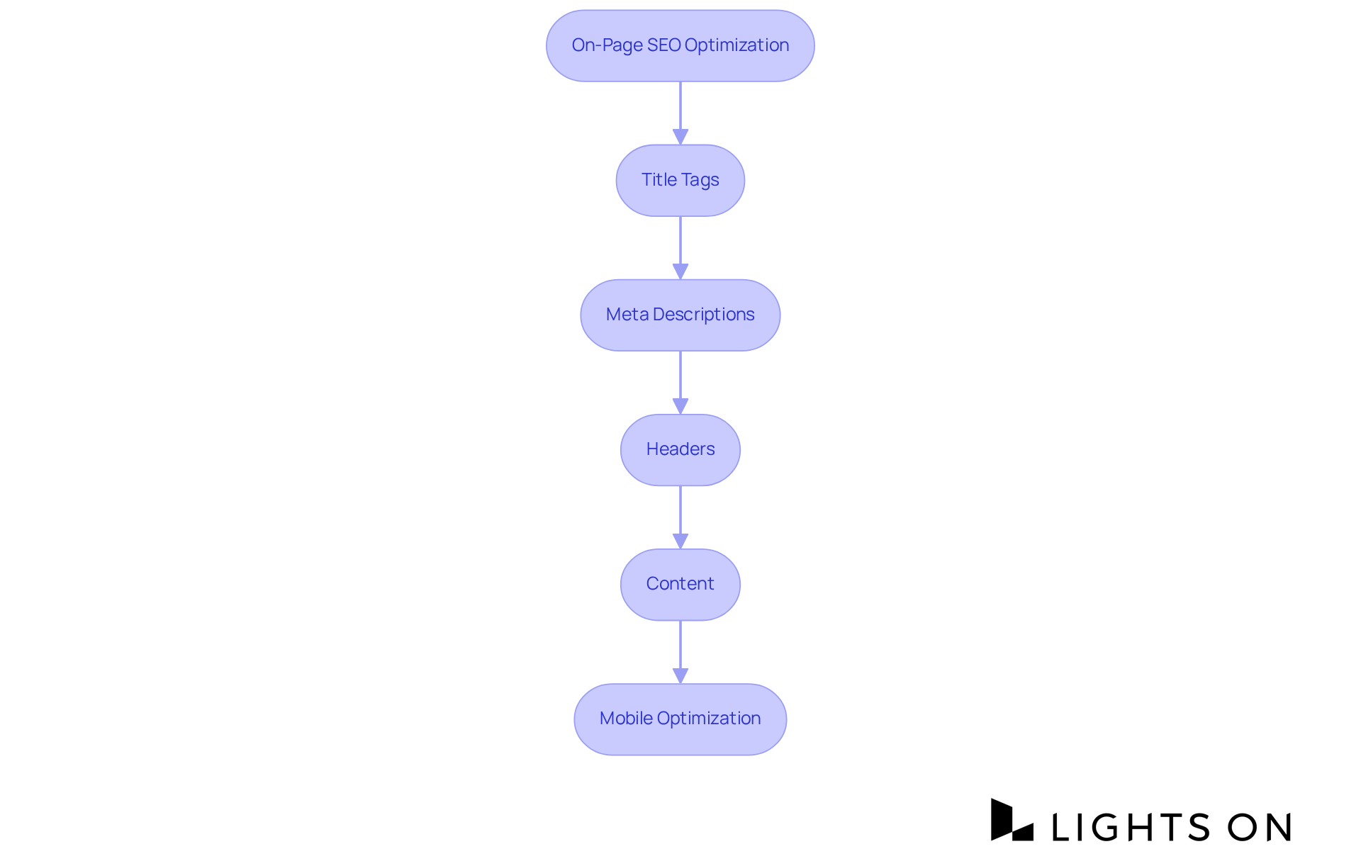 This flowchart outlines the necessary steps for optimizing your website's SEO. Follow the arrows to see how each component contributes to improving search rankings. Each box represents a key element to focus on during optimization. This flowchart outlines the necessary steps for optimizing your website's SEO. Follow the arrows to see how each component contributes to improving search rankings. Each box represents a key element to focus on during optimization.