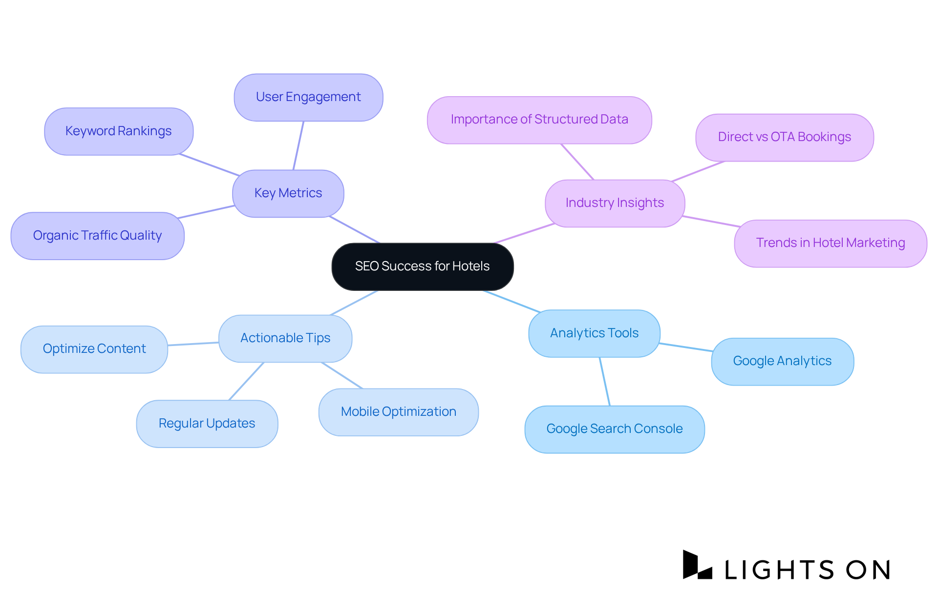 This mindmap starts with the main concept in the center and expands into various strategies and metrics related to SEO success for hotels — follow the branches to explore different aspects and how they connect. This mindmap starts with the main concept in the center and expands into various strategies and metrics related to SEO success for hotels — follow the branches to explore different aspects and how they connect.