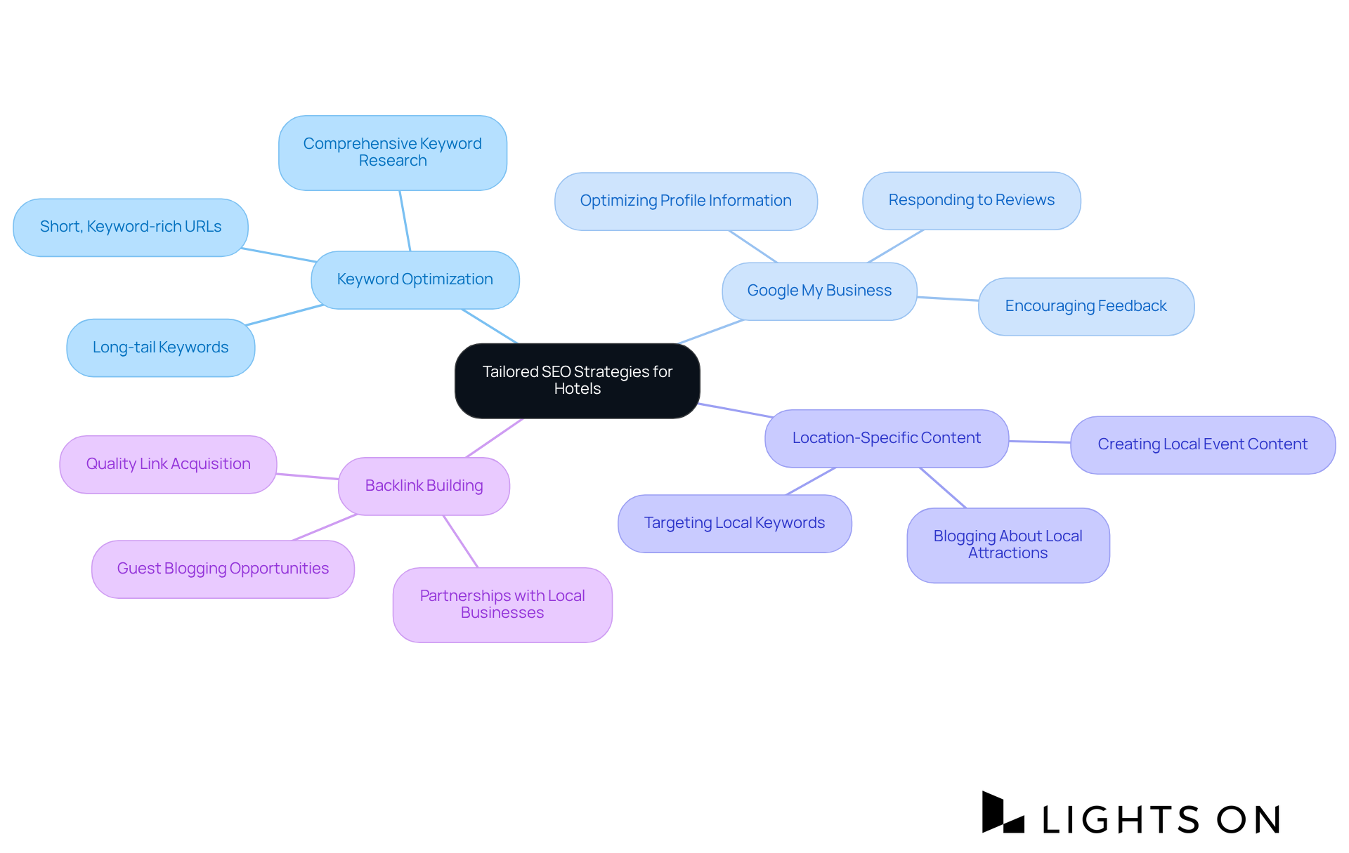 The center represents the overall theme of SEO strategies, while the branches show specific areas of focus. Each sub-branch provides detailed actions or benefits related to that strategy, helping to visualize how they all contribute to increased hotel visibility and bookings. The center represents the overall theme of SEO strategies, while the branches show specific areas of focus. Each sub-branch provides detailed actions or benefits related to that strategy, helping to visualize how they all contribute to increased hotel visibility and bookings.