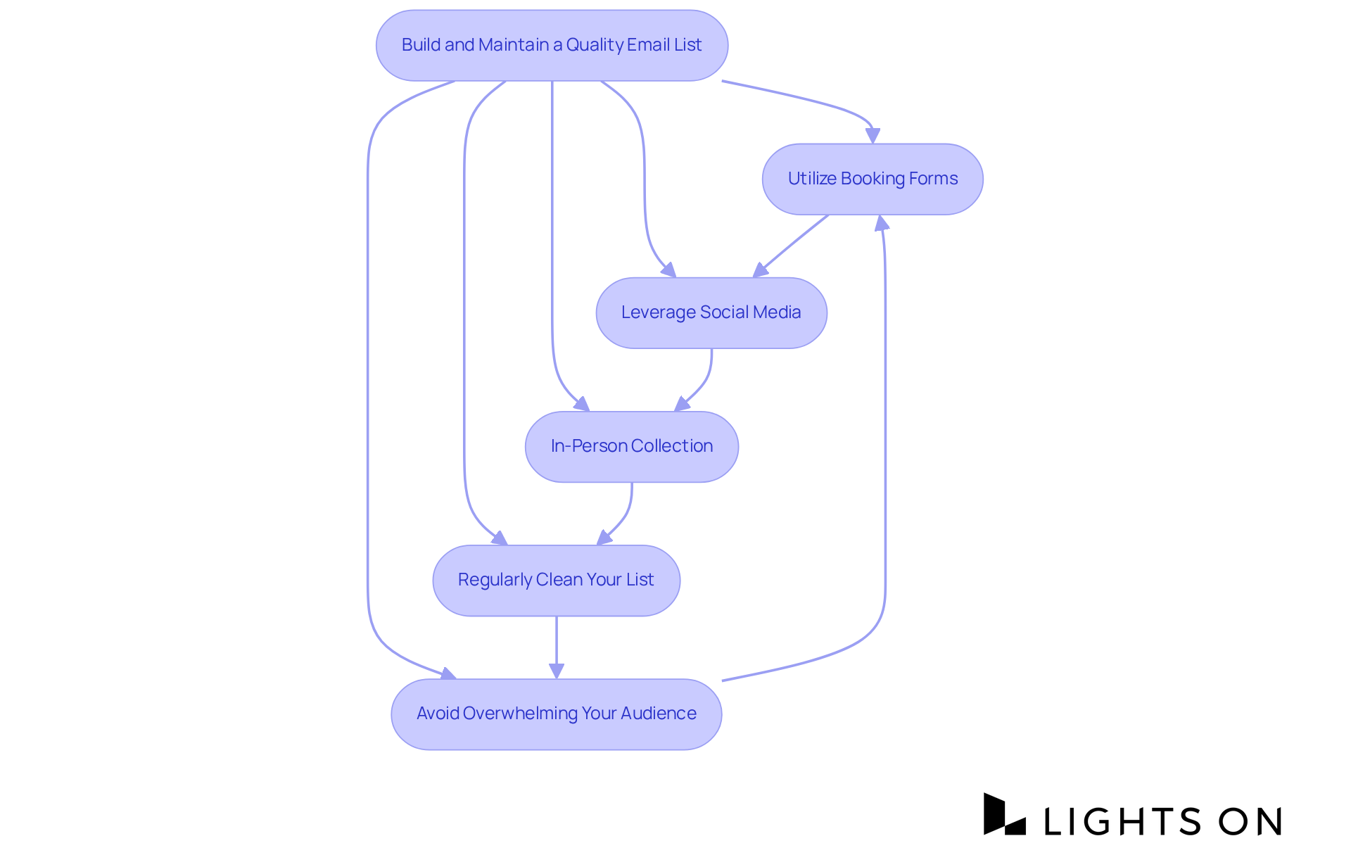 Each step in the flowchart represents a strategy to enhance your hotel's email marketing. Follow the arrows to see how these strategies interconnect and contribute to a successful email list. Each step in the flowchart represents a strategy to enhance your hotel's email marketing. Follow the arrows to see how these strategies interconnect and contribute to a successful email list.