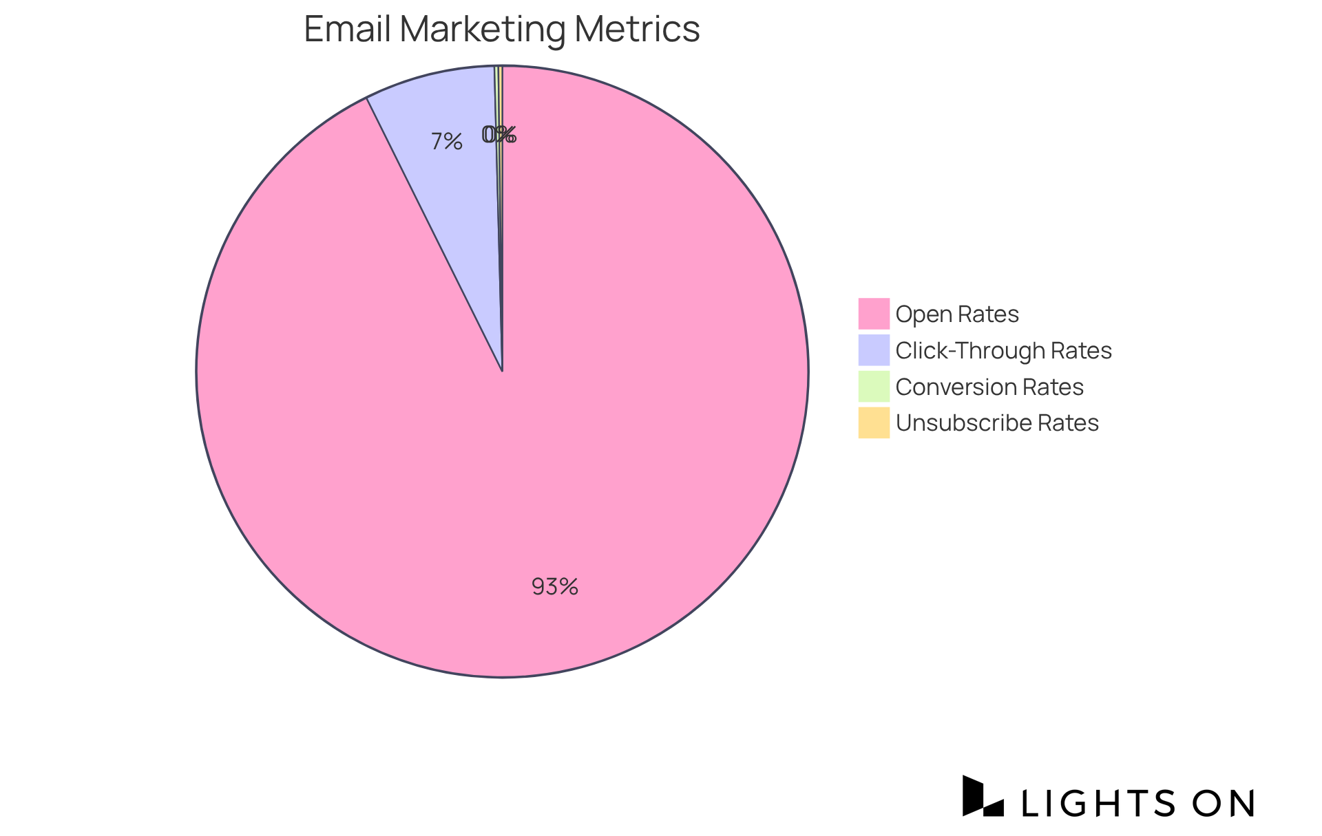 Each slice of the pie shows a key performance metric in email marketing. The bigger the slice, the more significant that metric is in evaluating email success. Each slice of the pie shows a key performance metric in email marketing. The bigger the slice, the more significant that metric is in evaluating email success.