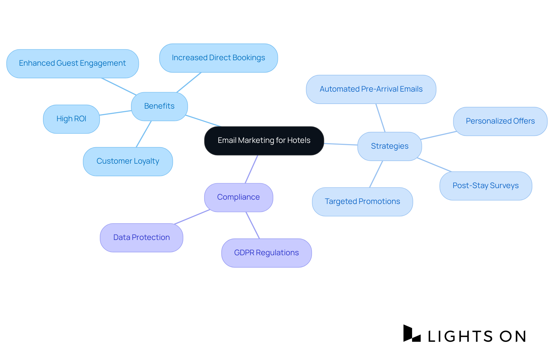 The central node represents the overall importance of email marketing in hotels, while each branch details specific strategies and their contributions to guest satisfaction and loyalty. The central node represents the overall importance of email marketing in hotels, while each branch details specific strategies and their contributions to guest satisfaction and loyalty.