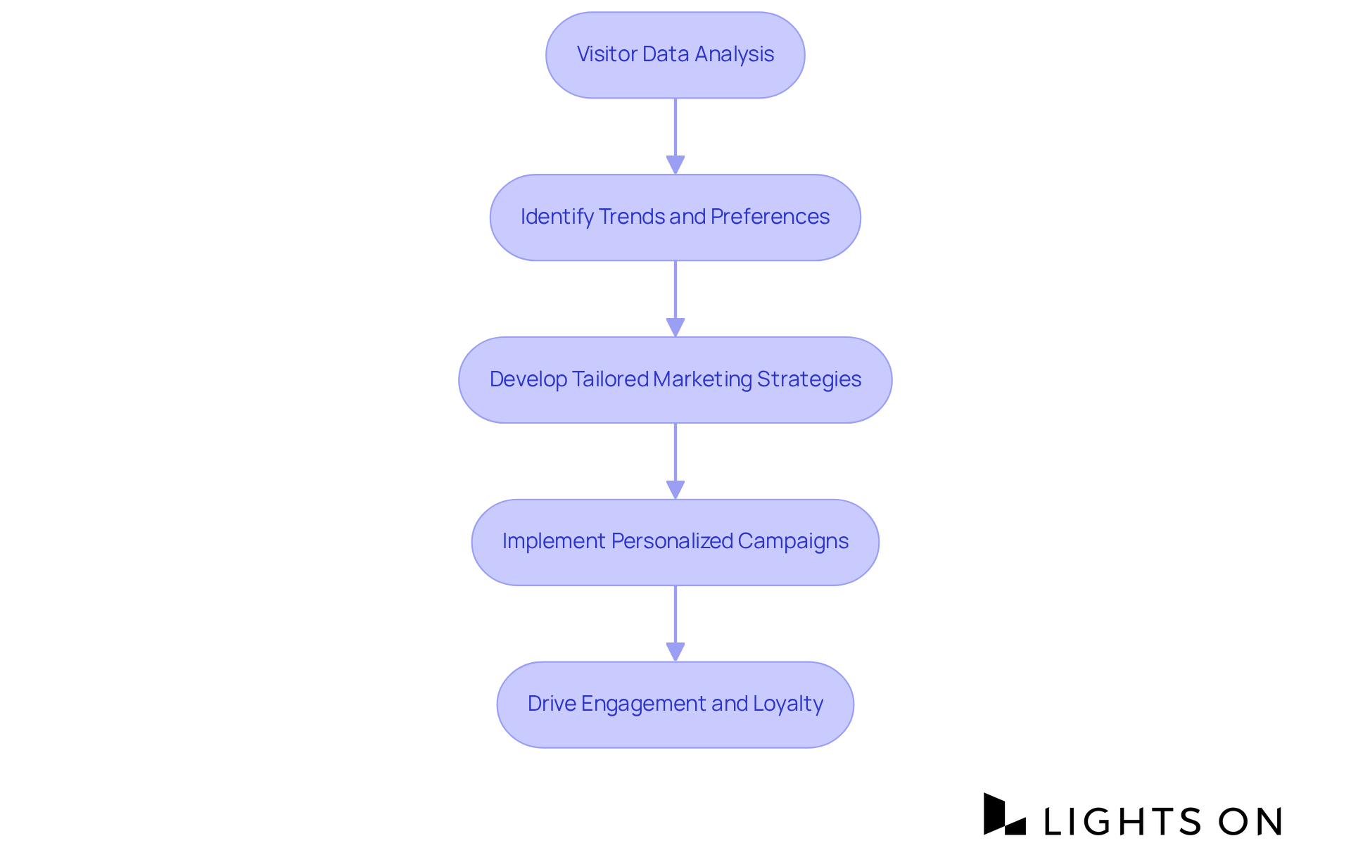 Follow the arrows to see how each step builds on the previous one, from analyzing data to implementing personalized marketing that enhances guest experiences. Follow the arrows to see how each step builds on the previous one, from analyzing data to implementing personalized marketing that enhances guest experiences.