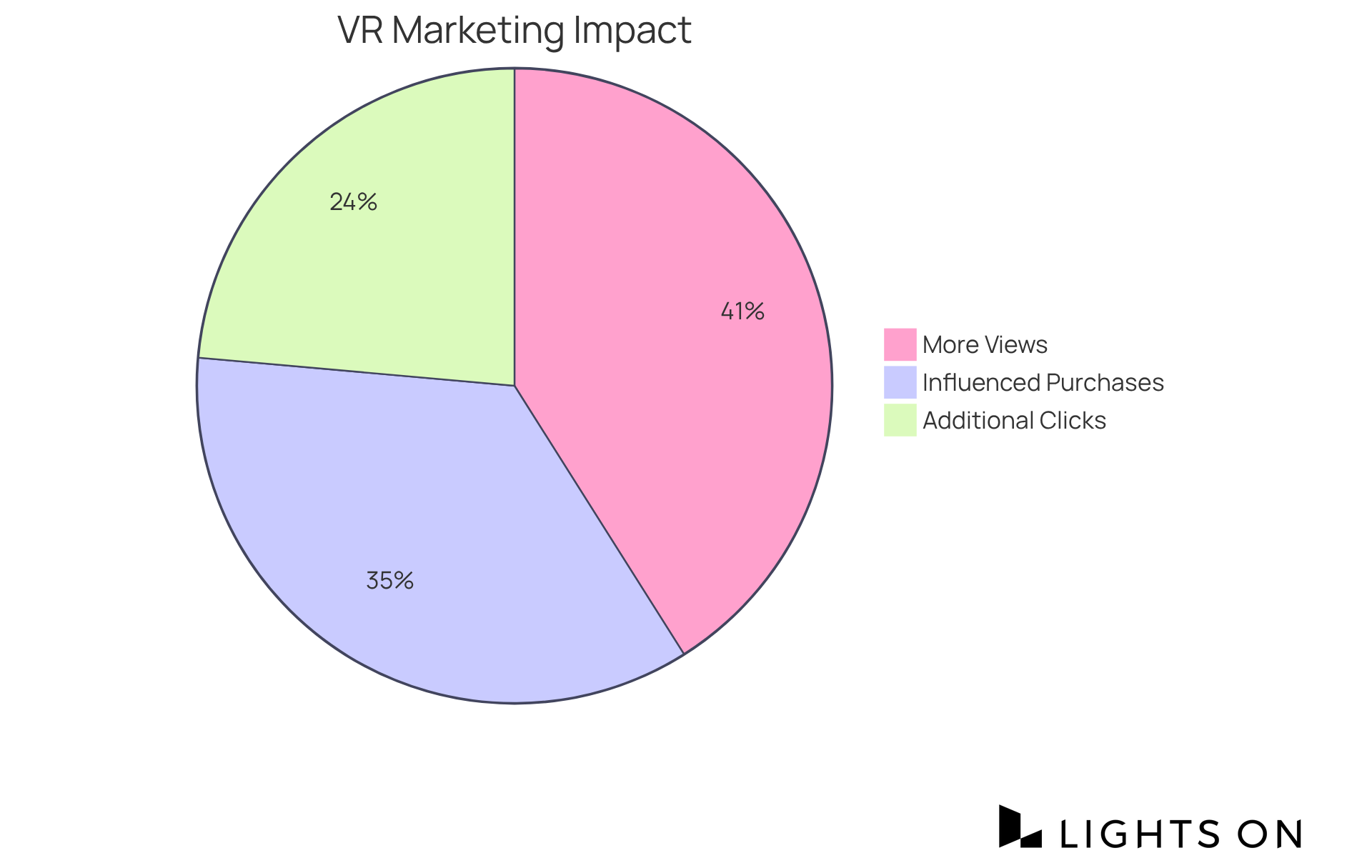 Each slice of the pie shows how much VR contributes to different metrics in marketing. A larger slice means a bigger impact — for instance, most people (87%) are more likely to view a property when VR tours are offered. Each slice of the pie shows how much VR contributes to different metrics in marketing. A larger slice means a bigger impact — for instance, most people (87%) are more likely to view a property when VR tours are offered.