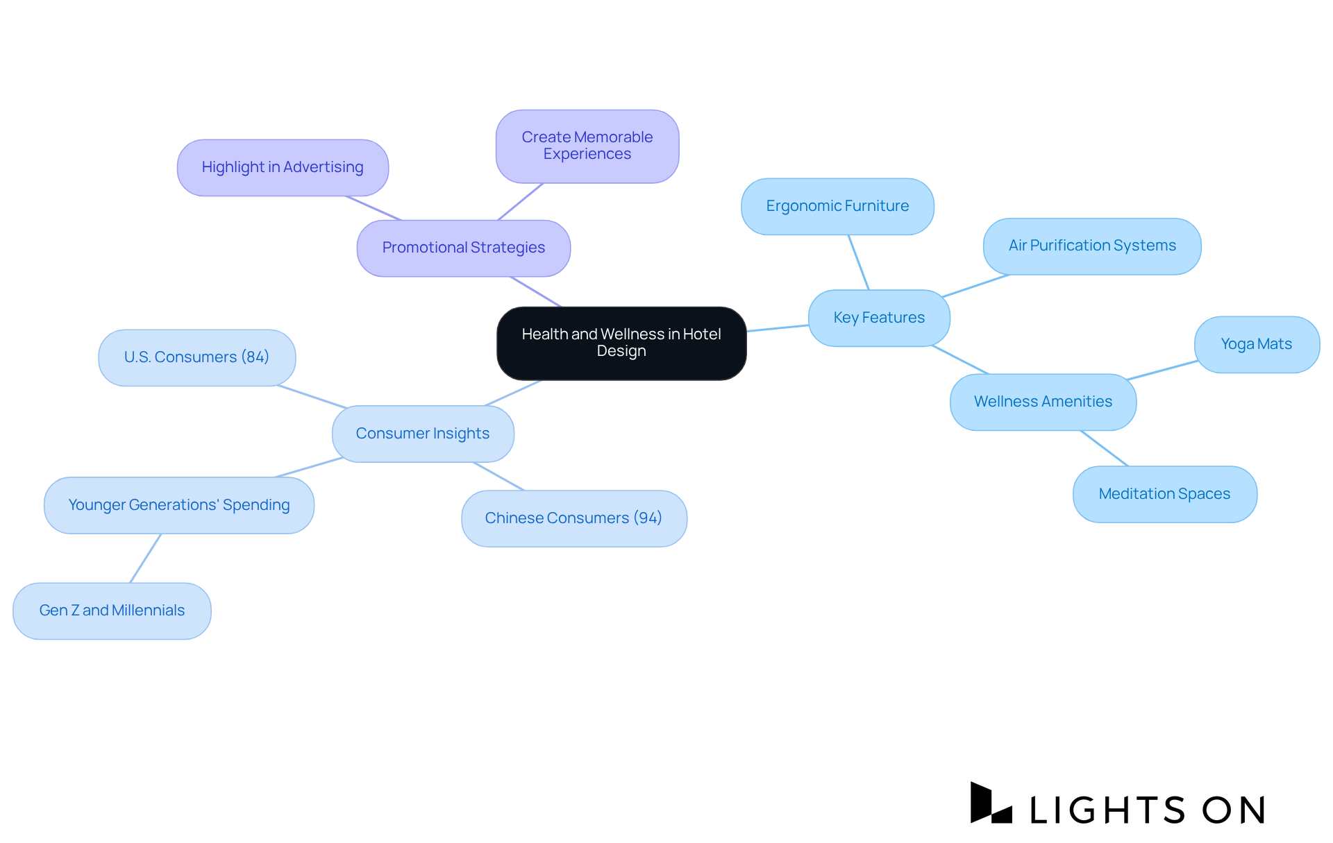 The central node shows the main theme, with branches representing key features, consumer attitudes, and promotional tactics. Each branch provides insights into how hotels can enhance guest experiences through wellness-focused design. The central node shows the main theme, with branches representing key features, consumer attitudes, and promotional tactics. Each branch provides insights into how hotels can enhance guest experiences through wellness-focused design.