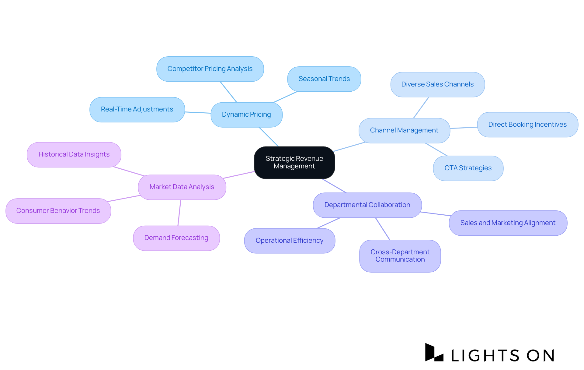 The central node represents the core concept of revenue management. Each branch explores a vital aspect, while sub-branches detail specific strategies or insights related to that area. The central node represents the core concept of revenue management. Each branch explores a vital aspect, while sub-branches detail specific strategies or insights related to that area.