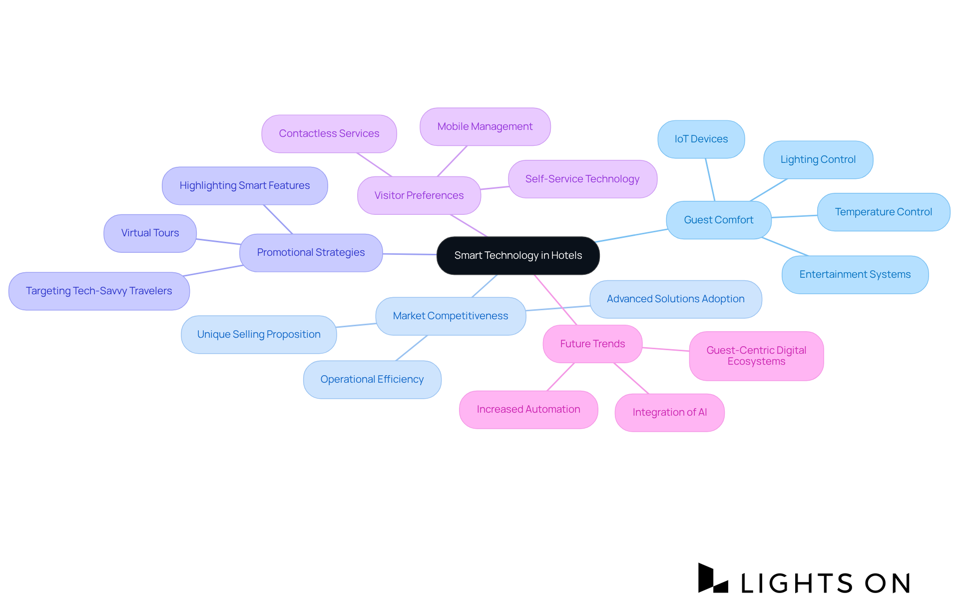 Begin at the center with the main idea, then explore how smart technology enhances comfort, competitiveness, and future expectations in the hospitality industry. Begin at the center with the main idea, then explore how smart technology enhances comfort, competitiveness, and future expectations in the hospitality industry.