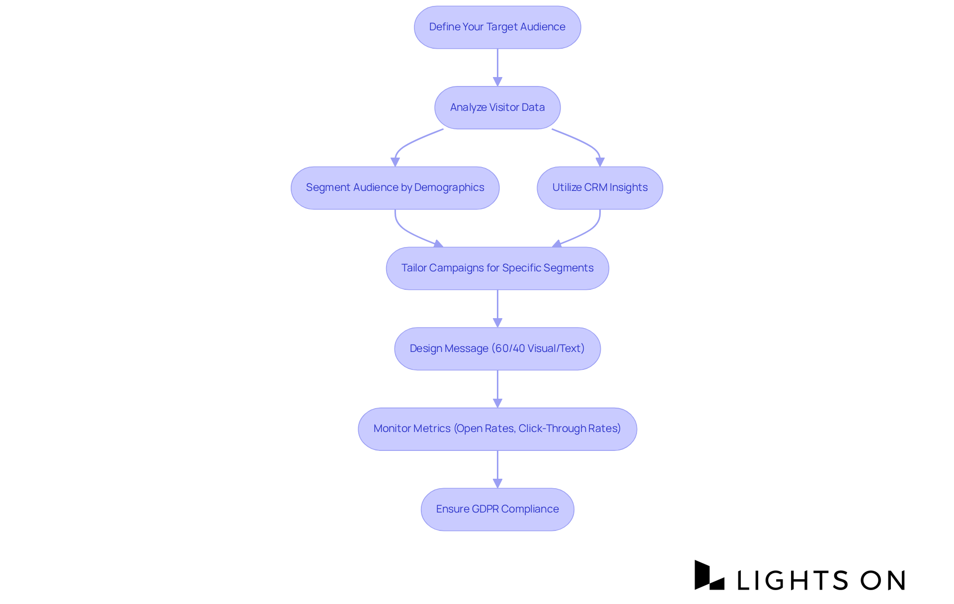 Follow the arrows to see how each step builds on the previous one. Each box represents a crucial part of the process to tailor your email campaigns effectively. Follow the arrows to see how each step builds on the previous one. Each box represents a crucial part of the process to tailor your email campaigns effectively.