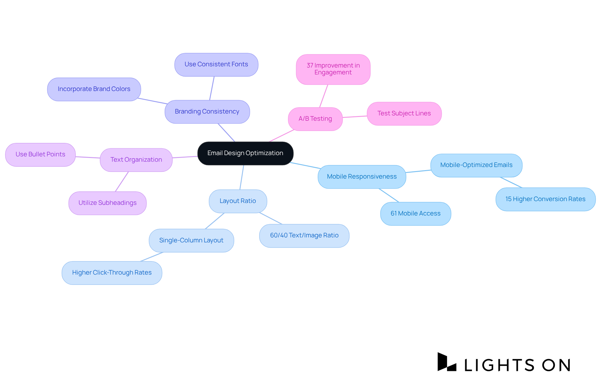 This mindmap shows the main strategies for improving email design. Start at the center with the topic, then follow the branches to see detailed strategies and tips that can help increase reader engagement. This mindmap shows the main strategies for improving email design. Start at the center with the topic, then follow the branches to see detailed strategies and tips that can help increase reader engagement.