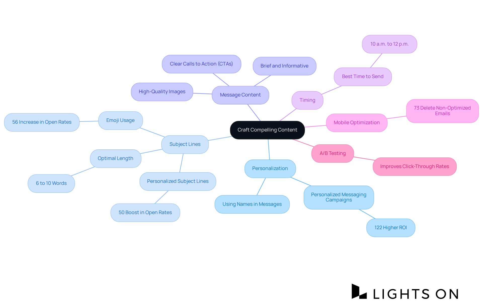 Start at the center with the main idea of creating engaging content. Follow the branches to explore specific strategies and techniques that can enhance your marketing efforts. Each branch represents a different aspect of content creation, showing how they all connect back to the central theme. Start at the center with the main idea of creating engaging content. Follow the branches to explore specific strategies and techniques that can enhance your marketing efforts. Each branch represents a different aspect of content creation, showing how they all connect back to the central theme.