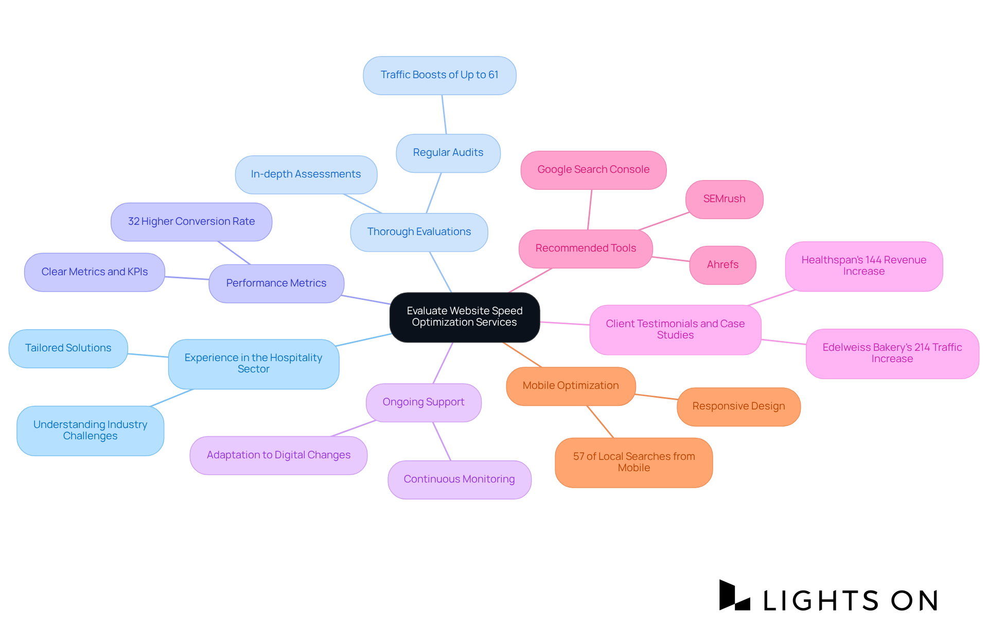 The center shows the main theme, while the branches detail each important criterion to consider. The color-coded branches help differentiate the criteria, making it easier to follow and understand what each one entails. The center shows the main theme, while the branches detail each important criterion to consider. The color-coded branches help differentiate the criteria, making it easier to follow and understand what each one entails.