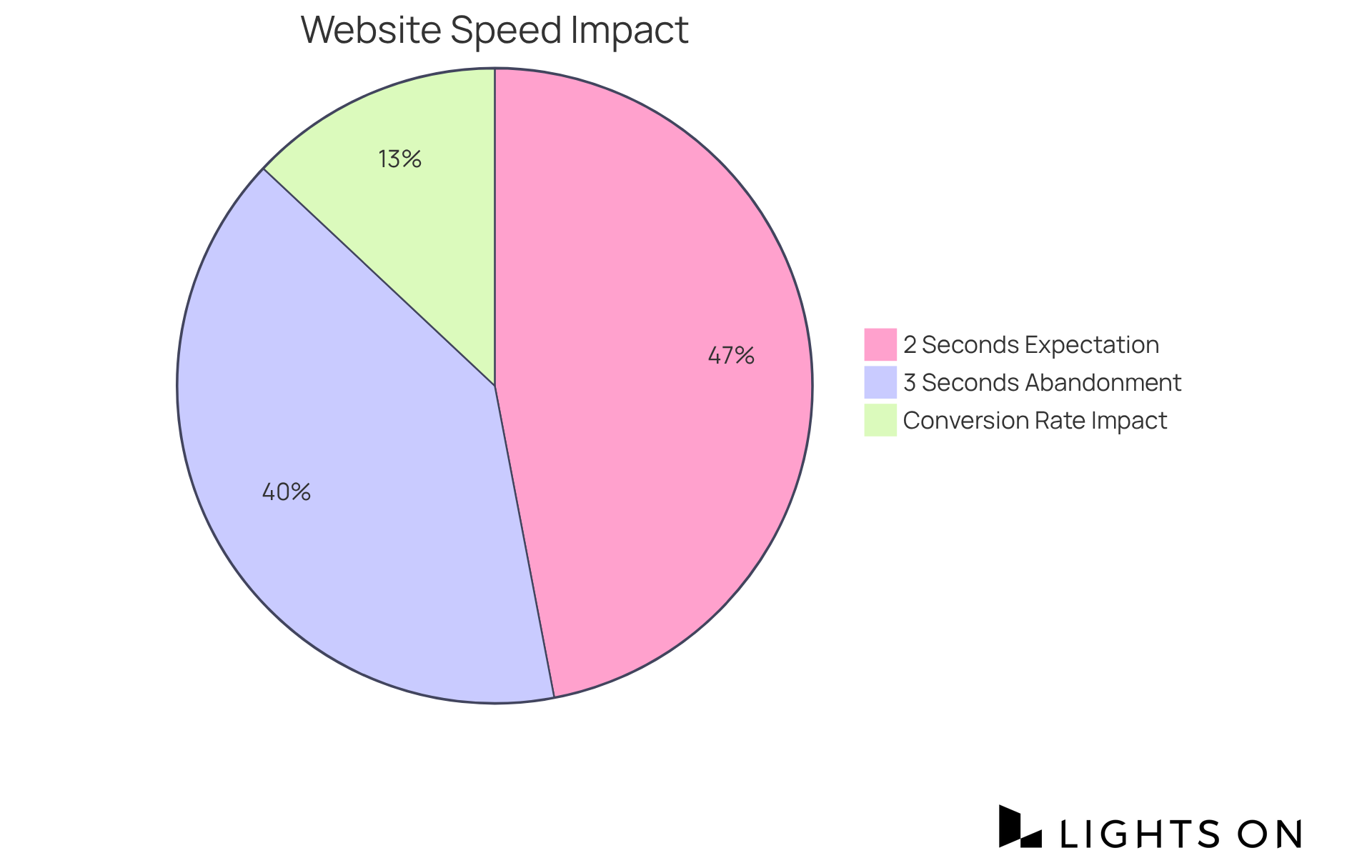 This chart shows how website speed affects user behavior: the larger the segment, the more critical the timeframe for user retention and conversion rates. This chart shows how website speed affects user behavior: the larger the segment, the more critical the timeframe for user retention and conversion rates.