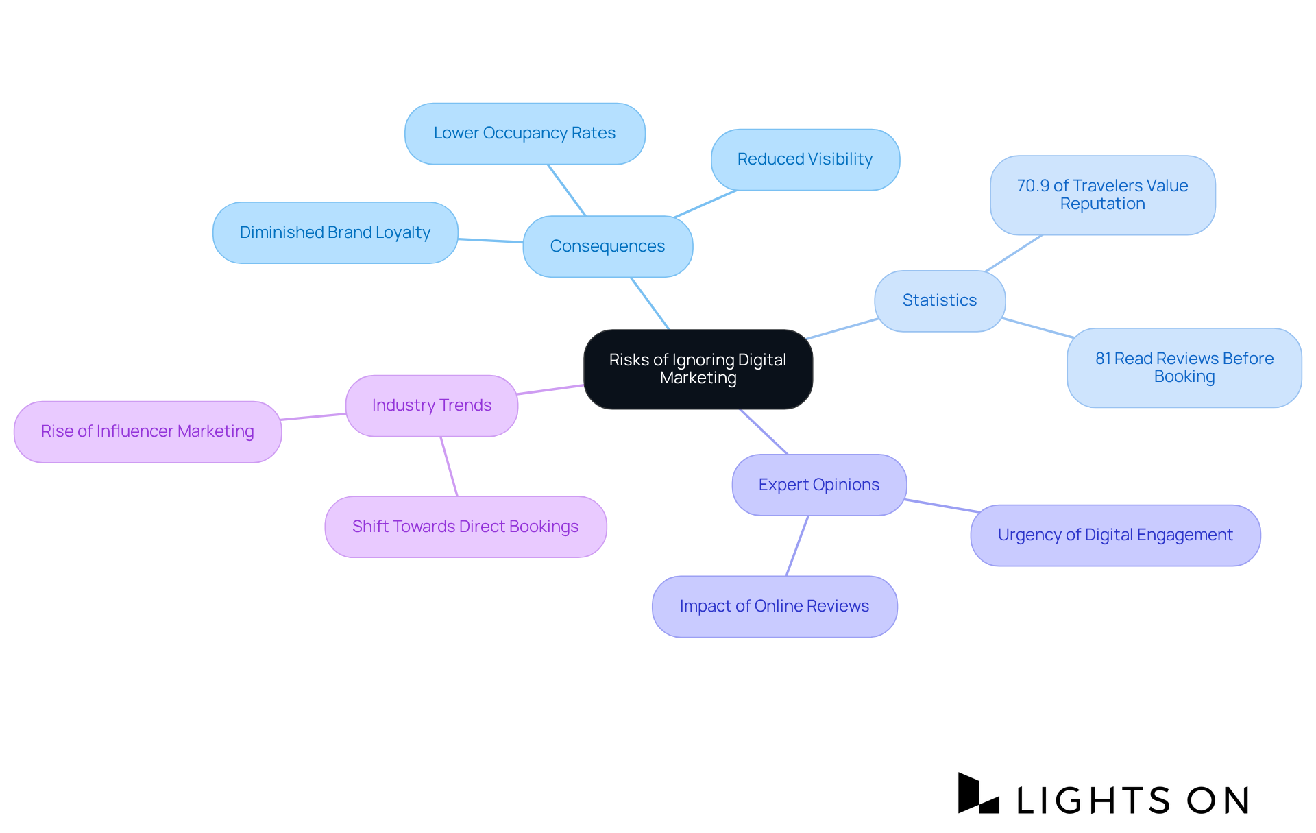 The center shows the main issue, while branches highlight the consequences, relevant statistics, and expert insights — helping you understand the critical areas hotels need to focus on to thrive in a competitive market.