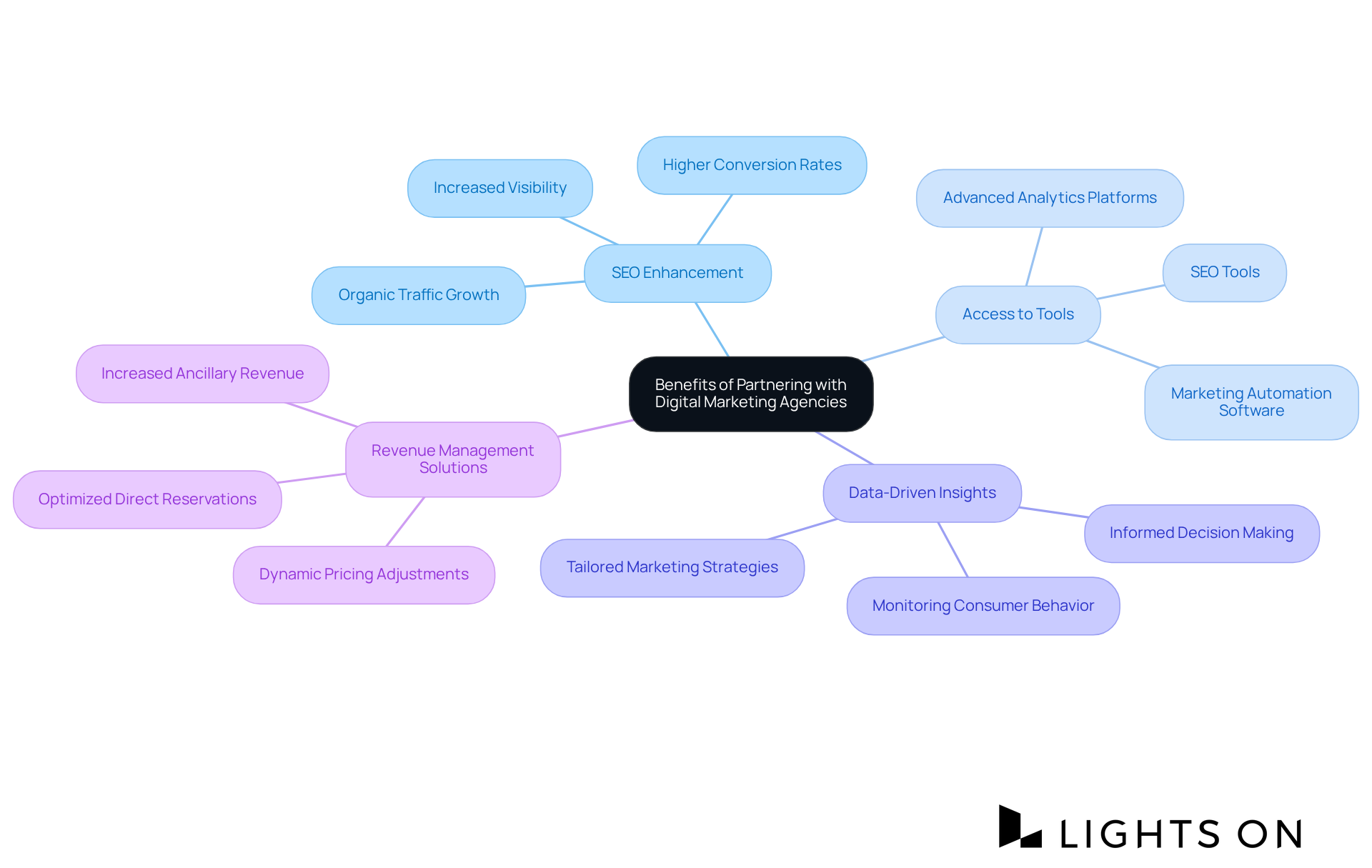The central idea is the partnership itself, with branches that represent the main benefits. Follow each branch to see specific advantages that can help accommodations thrive in their marketing efforts.