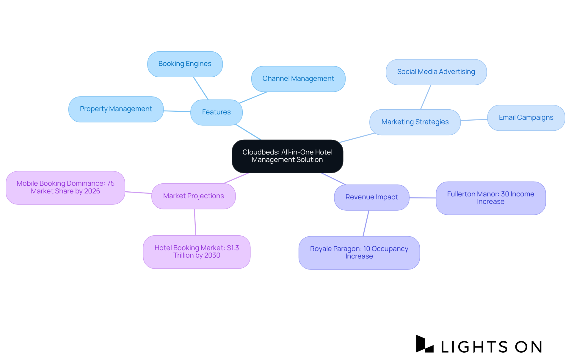 The central node represents Cloudbeds, while branches show its features, strategies, and impacts on revenue. Each color-coded area helps you quickly identify the main components and their relationships. The central node represents Cloudbeds, while branches show its features, strategies, and impacts on revenue. Each color-coded area helps you quickly identify the main components and their relationships.
