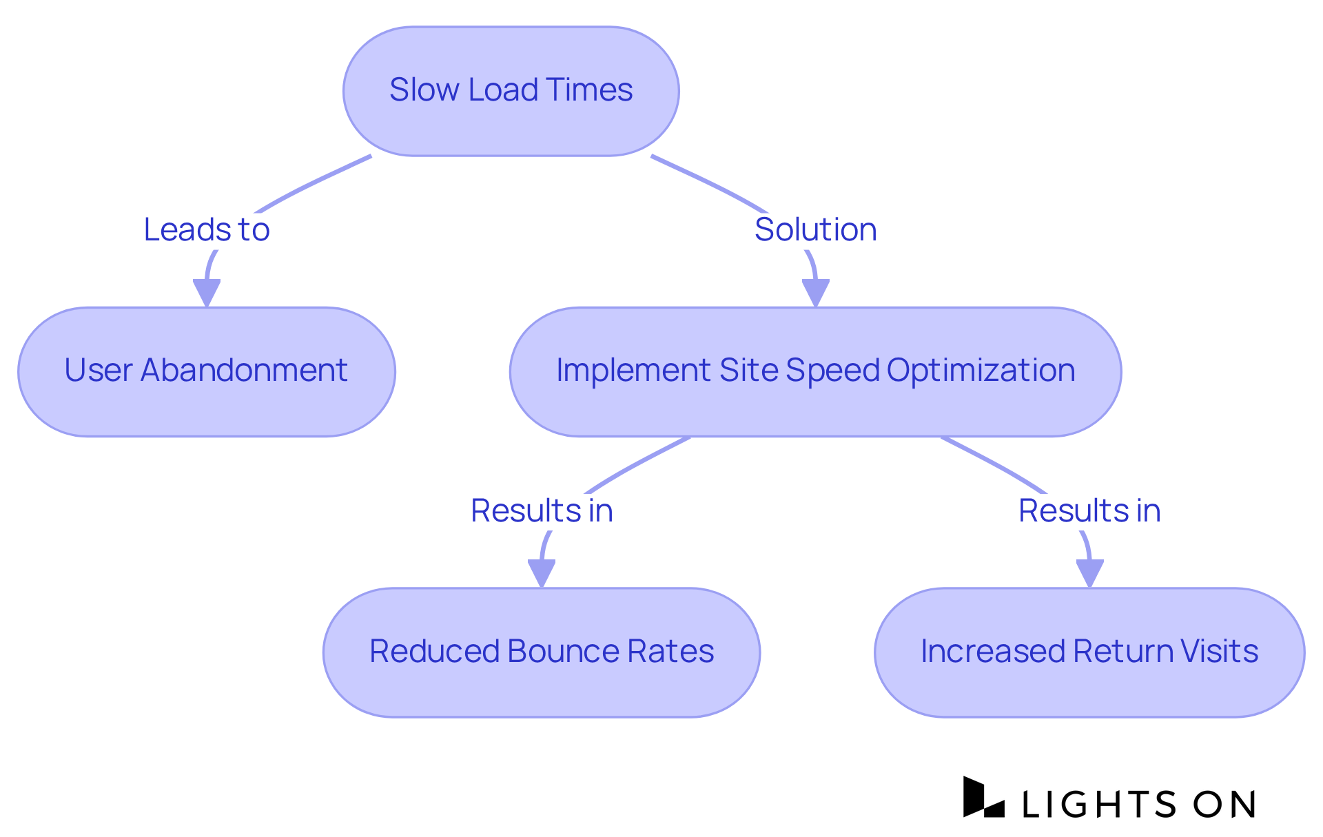 This flowchart shows how slow load times can lead to user abandonment, and how implementing optimization strategies can help reduce bounce rates and encourage guests to return. This flowchart shows how slow load times can lead to user abandonment, and how implementing optimization strategies can help reduce bounce rates and encourage guests to return.