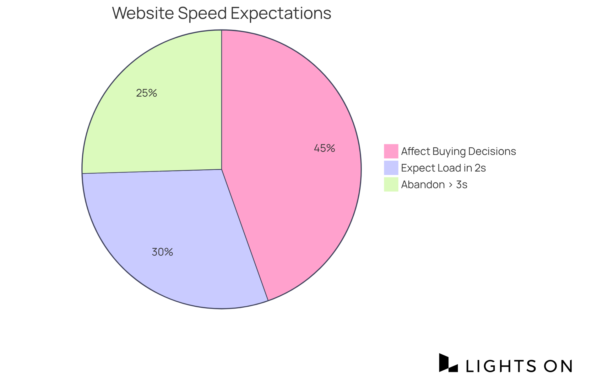 Each slice of the pie shows how many people have certain expectations about website loading speeds. A bigger slice means more people feel that way. Each slice of the pie shows how many people have certain expectations about website loading speeds. A bigger slice means more people feel that way.