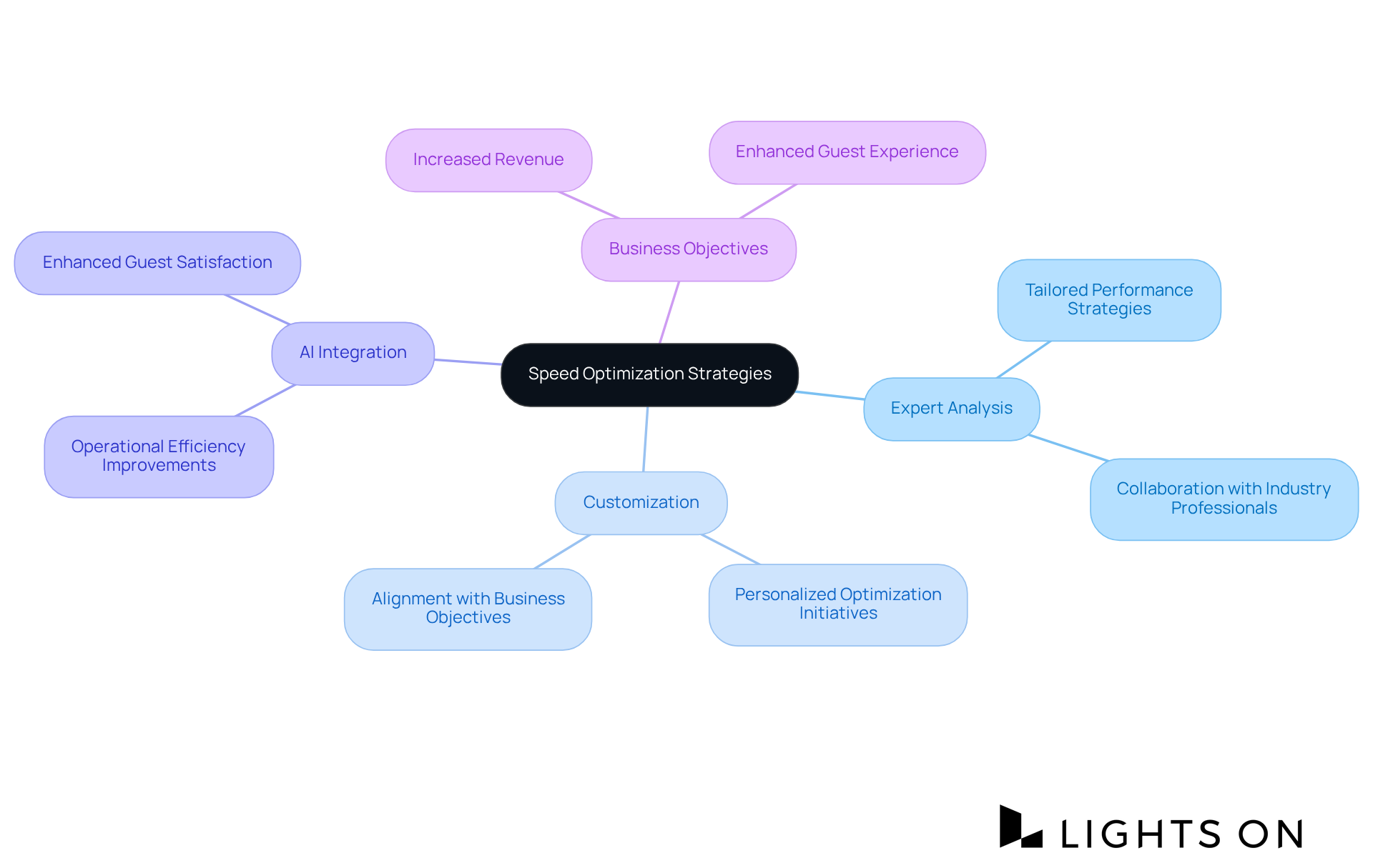 The center represents the main focus of speed optimization. Branch out to see how expert analysis and customization play vital roles, with further details on each aspect's benefits and strategies. The center represents the main focus of speed optimization. Branch out to see how expert analysis and customization play vital roles, with further details on each aspect's benefits and strategies.
