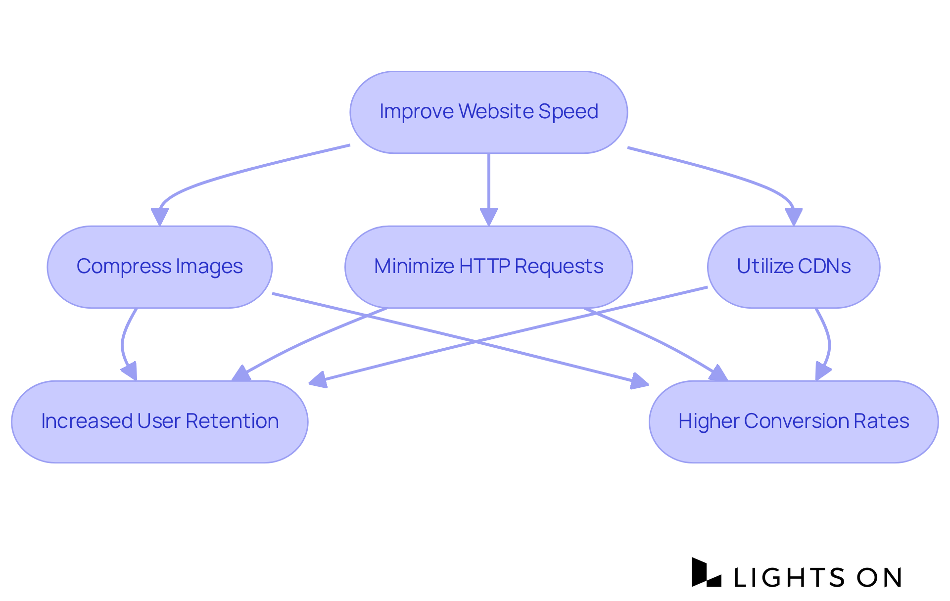 This flowchart shows how improving website speed involves specific strategies, which lead to better user retention and conversion rates. Follow the arrows to see how each step connects! This flowchart shows how improving website speed involves specific strategies, which lead to better user retention and conversion rates. Follow the arrows to see how each step connects!