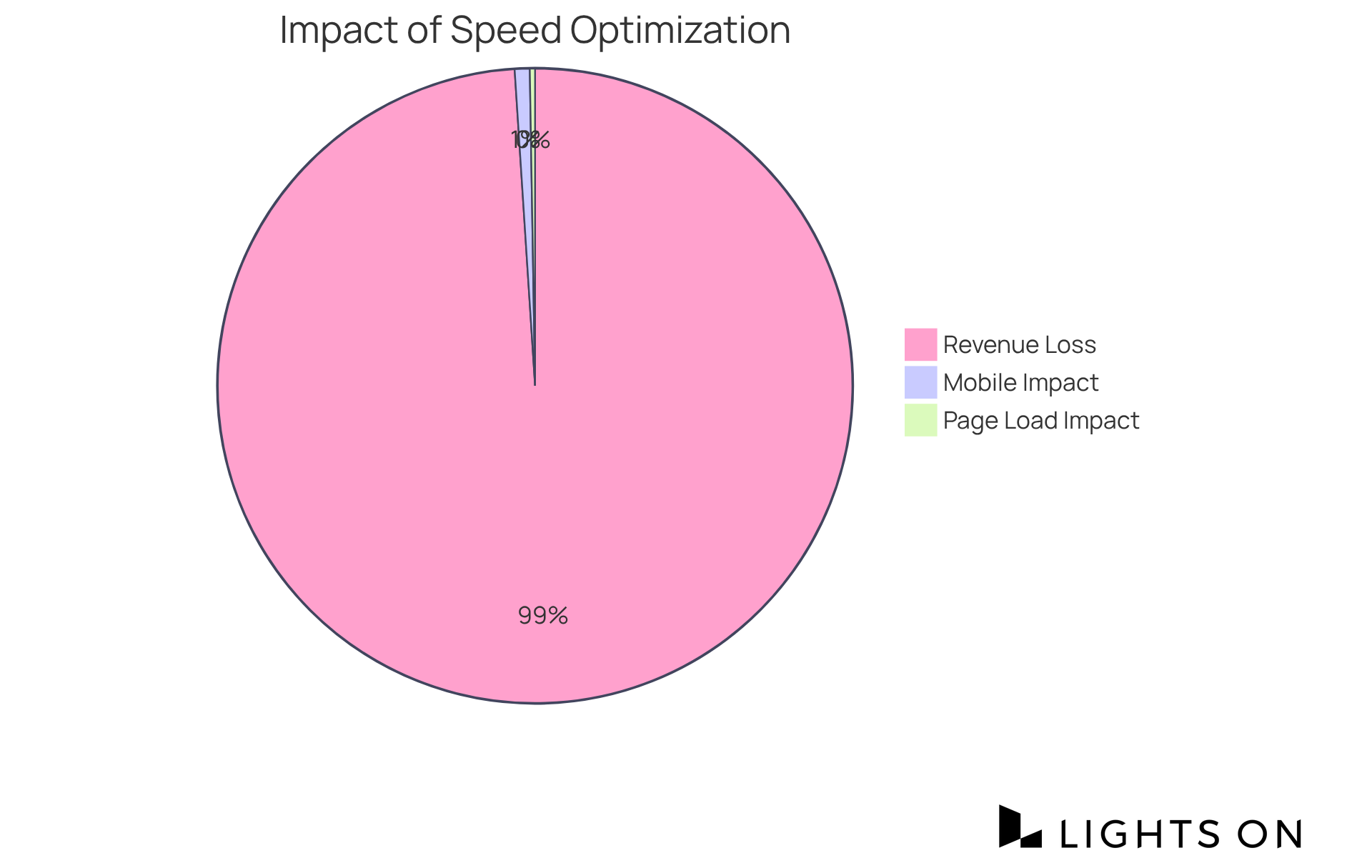 Each slice illustrates how speed impacts hotel bookings: a larger slice indicates a greater impact on conversions or financial loss. The red slice shows the revenue loss, while the green slices show the potential gains from optimization. Each slice illustrates how speed impacts hotel bookings: a larger slice indicates a greater impact on conversions or financial loss. The red slice shows the revenue loss, while the green slices show the potential gains from optimization.
