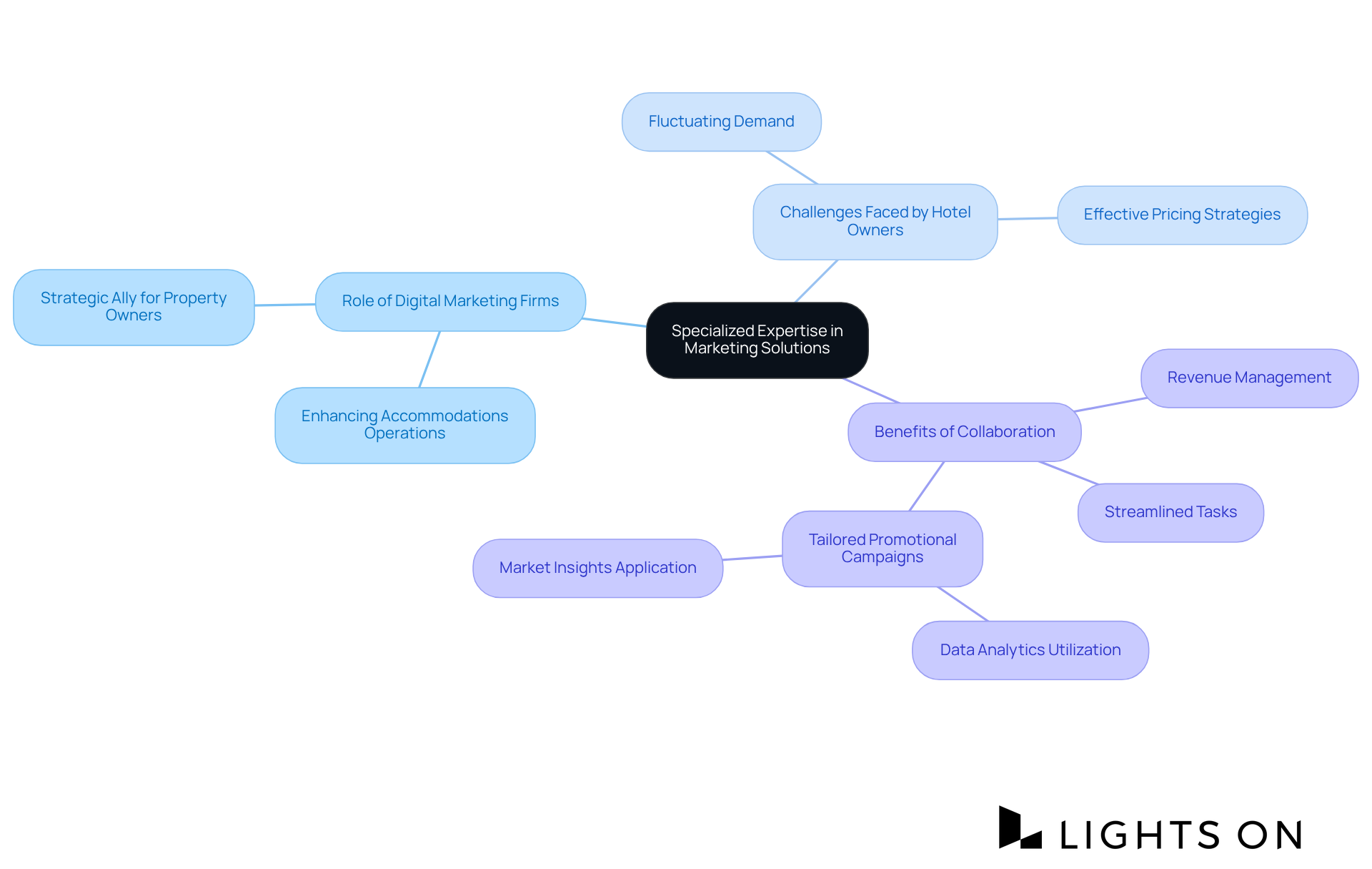 The central node represents the main topic of specialized marketing expertise. The branches highlight specific challenges faced by hotel owners and the benefits of working with digital marketing agencies, illustrating how these components contribute to tailored marketing solutions. The central node represents the main topic of specialized marketing expertise. The branches highlight specific challenges faced by hotel owners and the benefits of working with digital marketing agencies, illustrating how these components contribute to tailored marketing solutions.