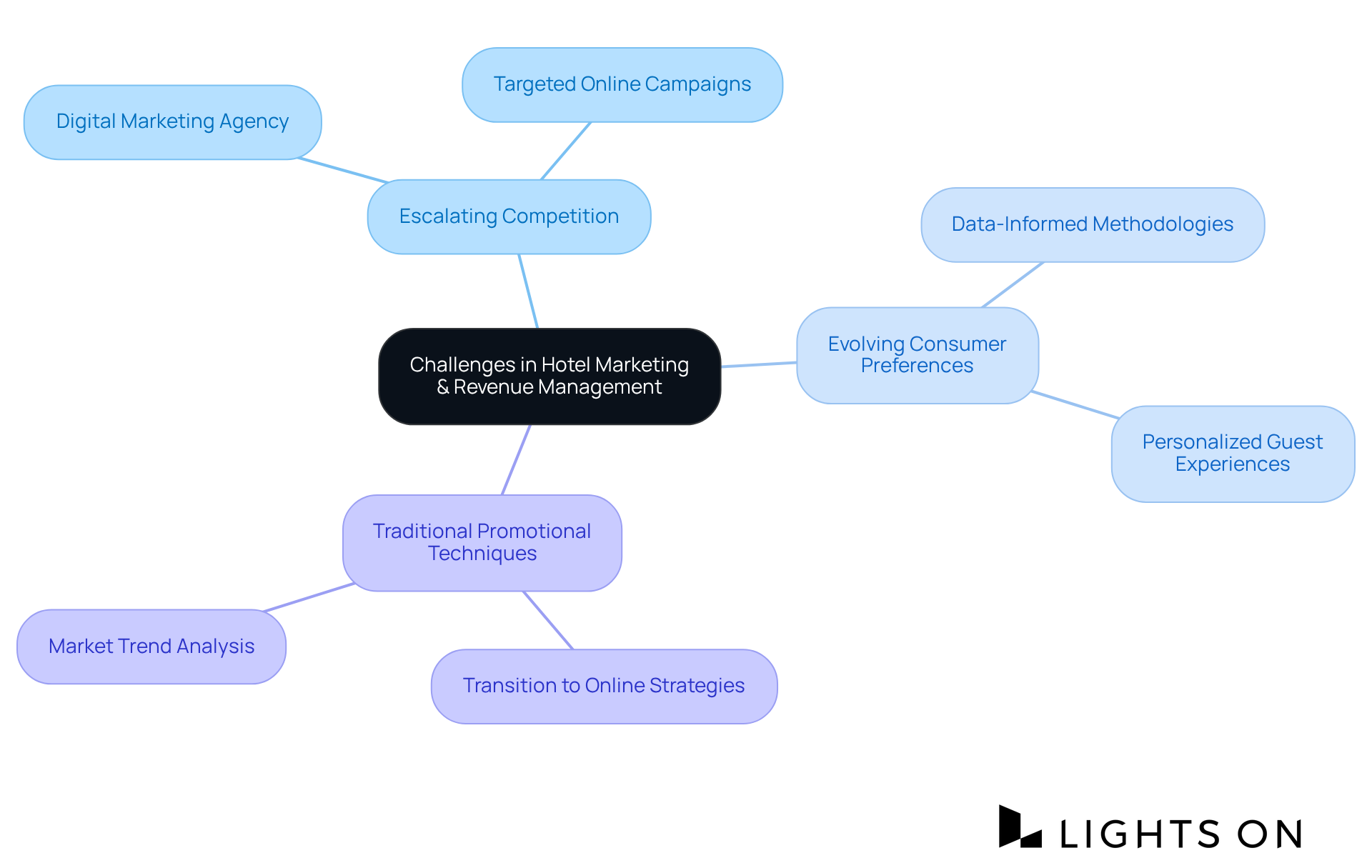 Start at the center with the main challenges in hotel marketing and follow the branches to explore the strategies that can address each challenge, illustrating how they interconnect. Start at the center with the main challenges in hotel marketing and follow the branches to explore the strategies that can address each challenge, illustrating how they interconnect.