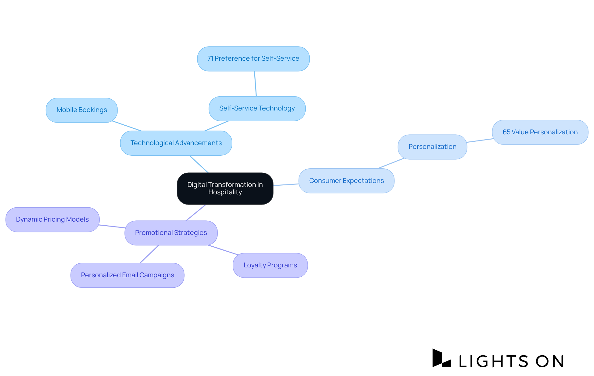 This mindmap illustrates how digital transformation is reshaping the hospitality sector. The central idea connects to various topics, showing how technology and consumer demands influence hotel strategies. This mindmap illustrates how digital transformation is reshaping the hospitality sector. The central idea connects to various topics, showing how technology and consumer demands influence hotel strategies.