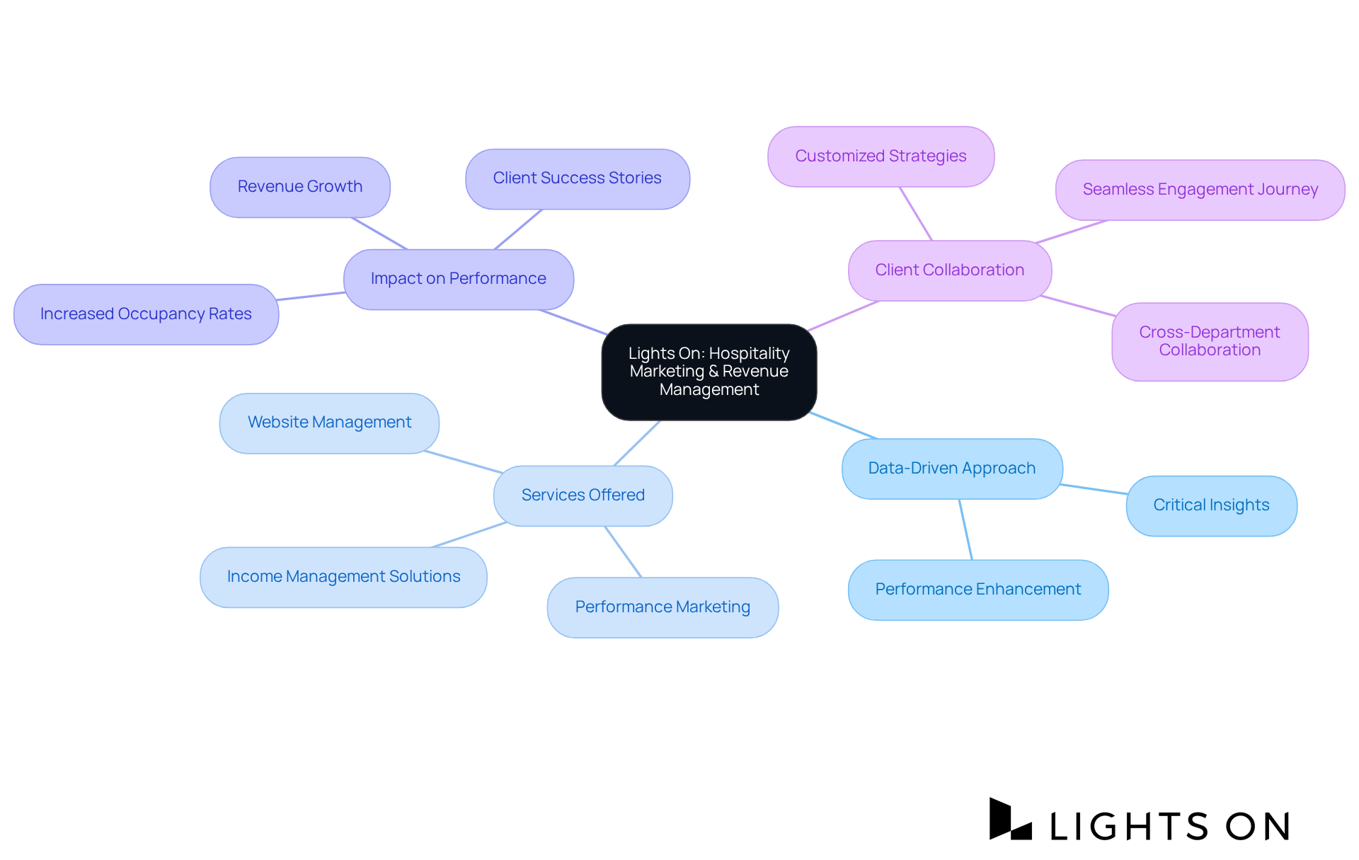 The central node represents Lights On's core mission, with branches illustrating the key areas of focus such as their services and the impact on hotel performance. Follow the branches to see how each aspect contributes to the overall strategy. The central node represents Lights On's core mission, with branches illustrating the key areas of focus such as their services and the impact on hotel performance. Follow the branches to see how each aspect contributes to the overall strategy.