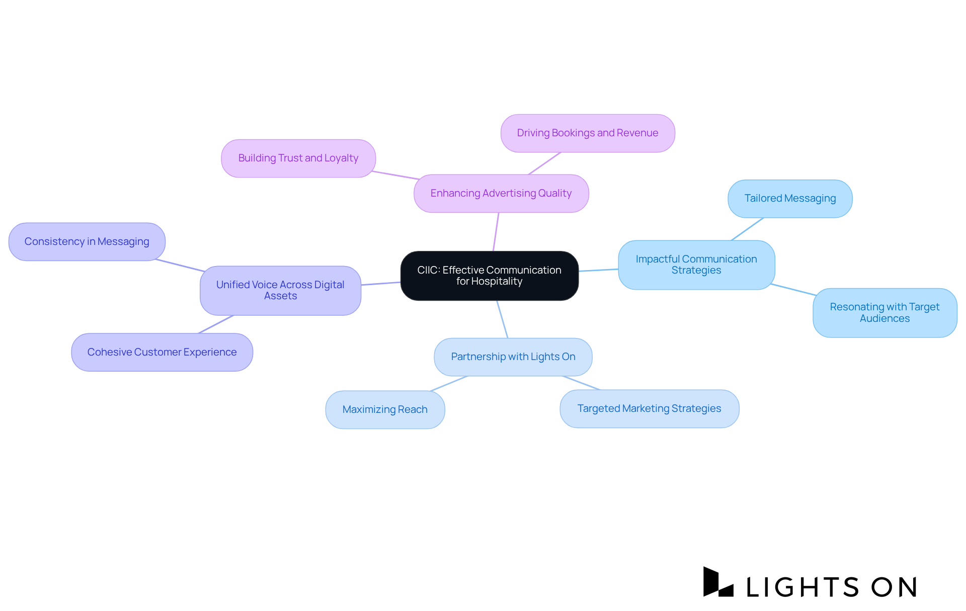 Start from the center with CIIC's main strategy and explore the branches that show their various approaches — each branch represents an important aspect of their communication efforts in the hospitality sector. Start from the center with CIIC's main strategy and explore the branches that show their various approaches — each branch represents an important aspect of their communication efforts in the hospitality sector.