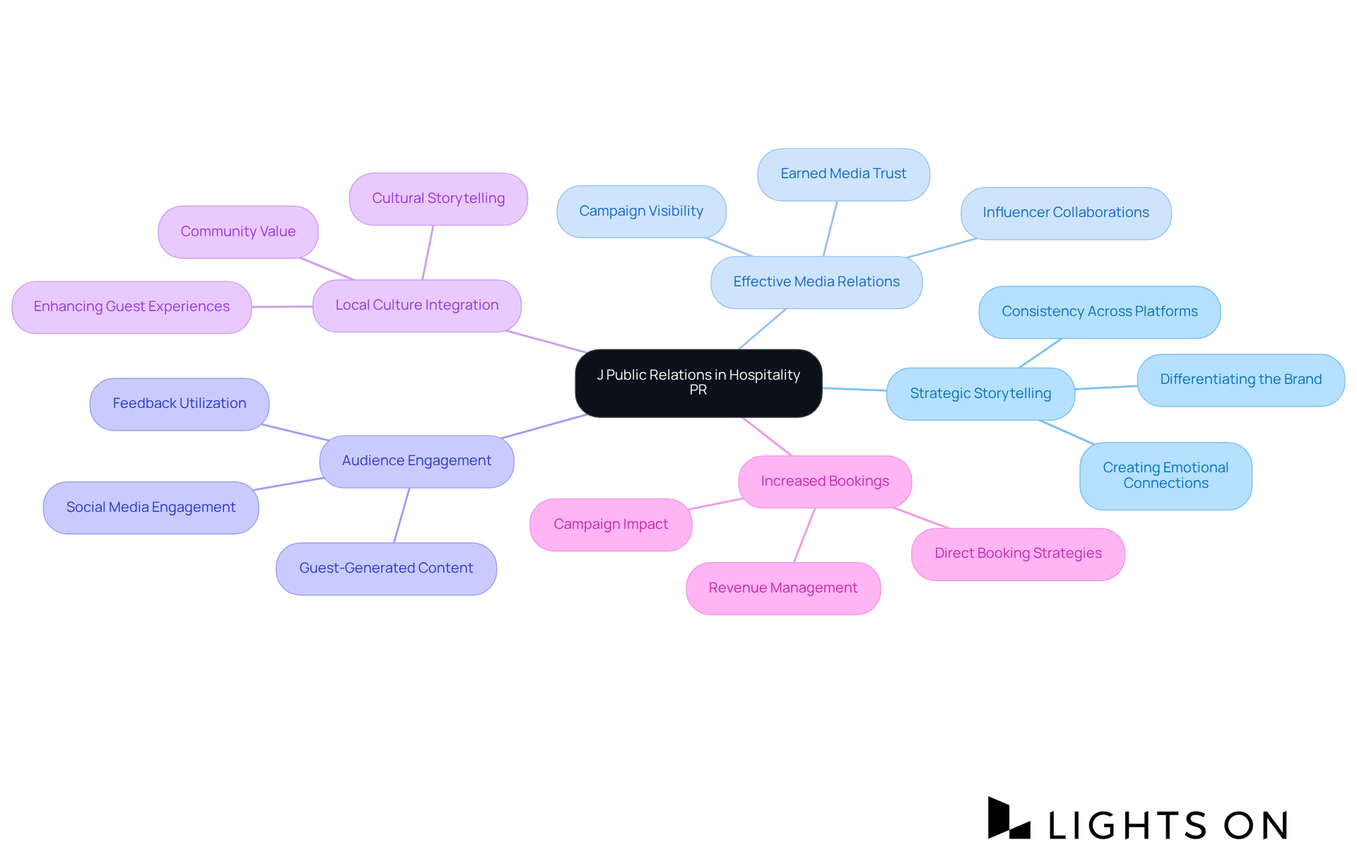 The central idea represents J Public Relations, while the branches show key strategies they use to elevate hospitality brands. Each sub-branch provides more detail on how these strategies function to create successful PR campaigns. The central idea represents J Public Relations, while the branches show key strategies they use to elevate hospitality brands. Each sub-branch provides more detail on how these strategies function to create successful PR campaigns.