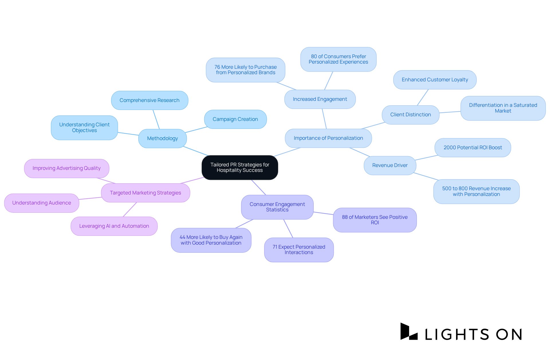 At the center is the main idea of tailored PR strategies. Branch out to see how personalized approaches enhance engagement and performance, and discover the various methods and benefits associated with effective hospitality PR. At the center is the main idea of tailored PR strategies. Branch out to see how personalized approaches enhance engagement and performance, and discover the various methods and benefits associated with effective hospitality PR.
