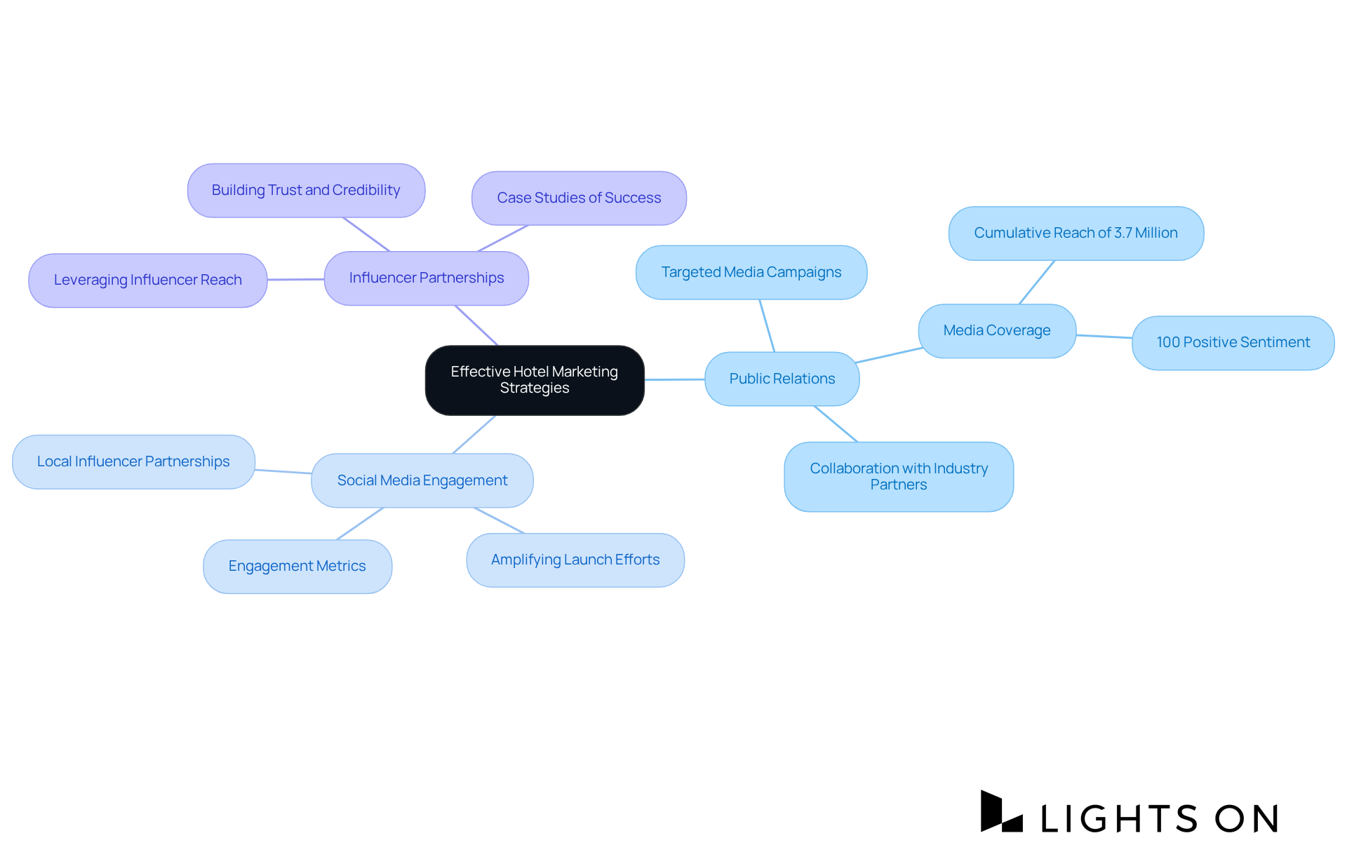 The central node represents the overall strategy, while the branches show the key components that contribute to a successful hotel launch. Each component can be explored further for specific actions and benefits. The central node represents the overall strategy, while the branches show the key components that contribute to a successful hotel launch. Each component can be explored further for specific actions and benefits.