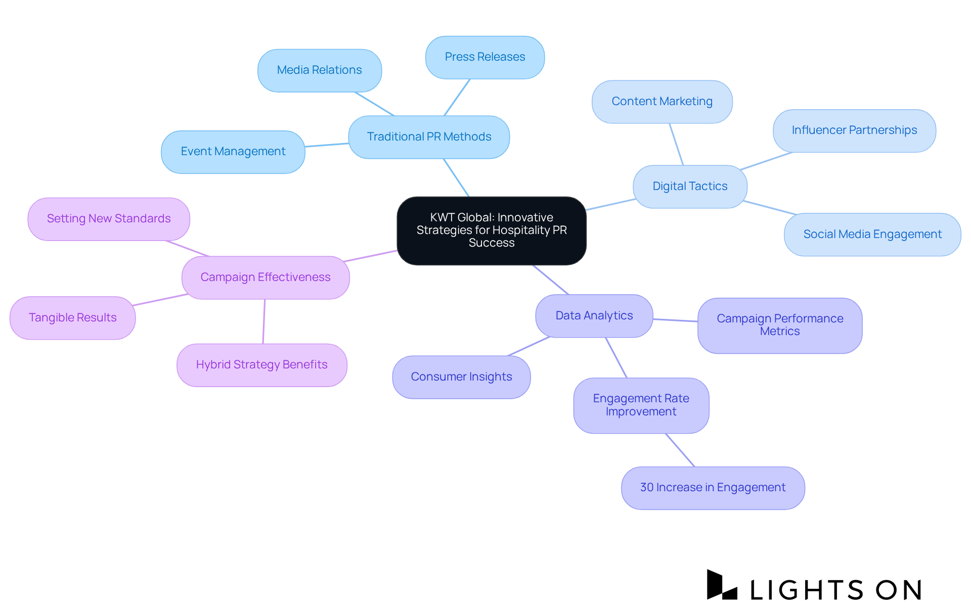 The center shows the main focus of KWT Global’s strategies. Each branch represents an approach they use, and sub-branches provide insights into specific tactics and results. Follow the branches to see how all these elements work together for PR success. The center shows the main focus of KWT Global’s strategies. Each branch represents an approach they use, and sub-branches provide insights into specific tactics and results. Follow the branches to see how all these elements work together for PR success.