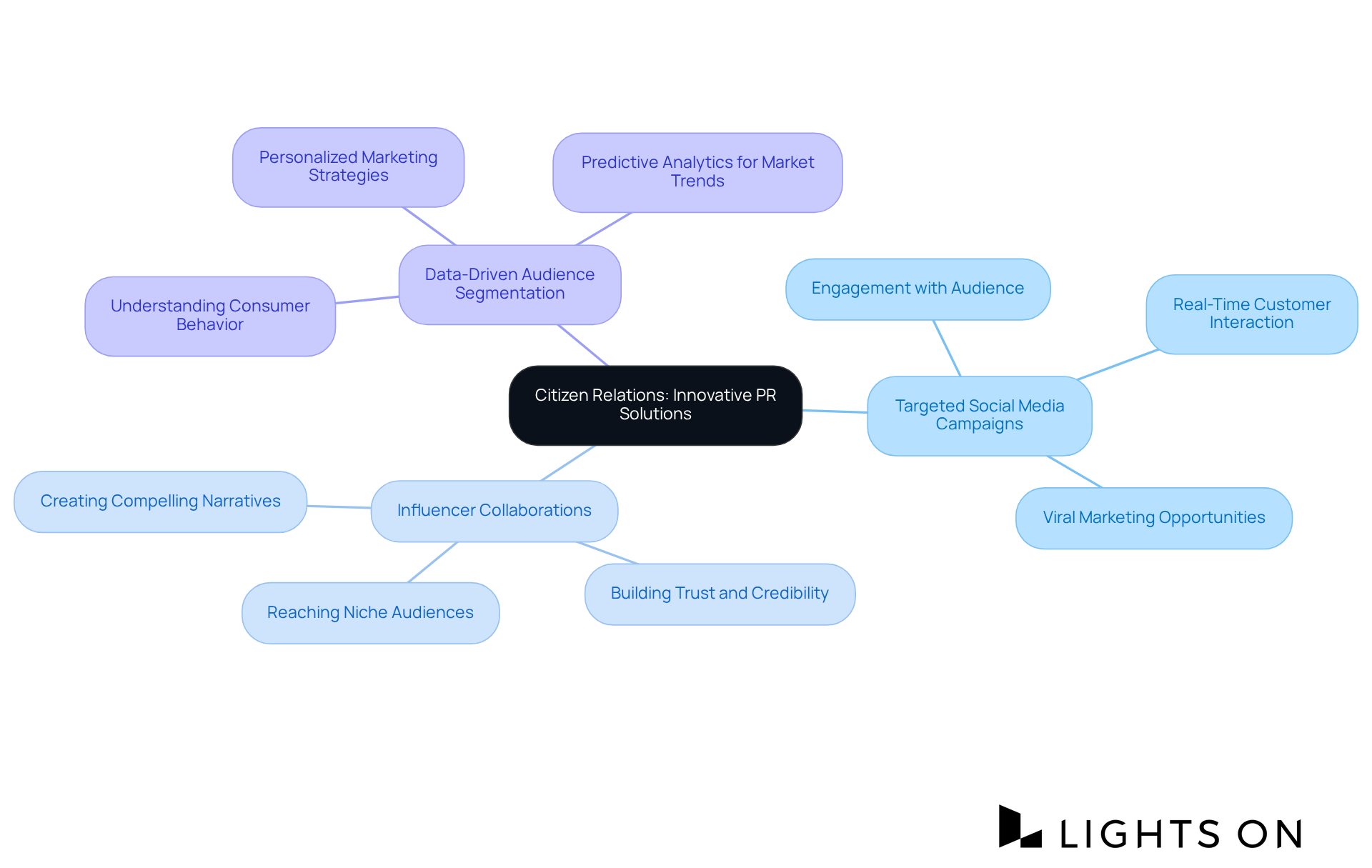 The center shows Citizen Relations and its innovative approach, while the branches represent specific strategies that help hospitality brands succeed in a competitive market. The center shows Citizen Relations and its innovative approach, while the branches represent specific strategies that help hospitality brands succeed in a competitive market.