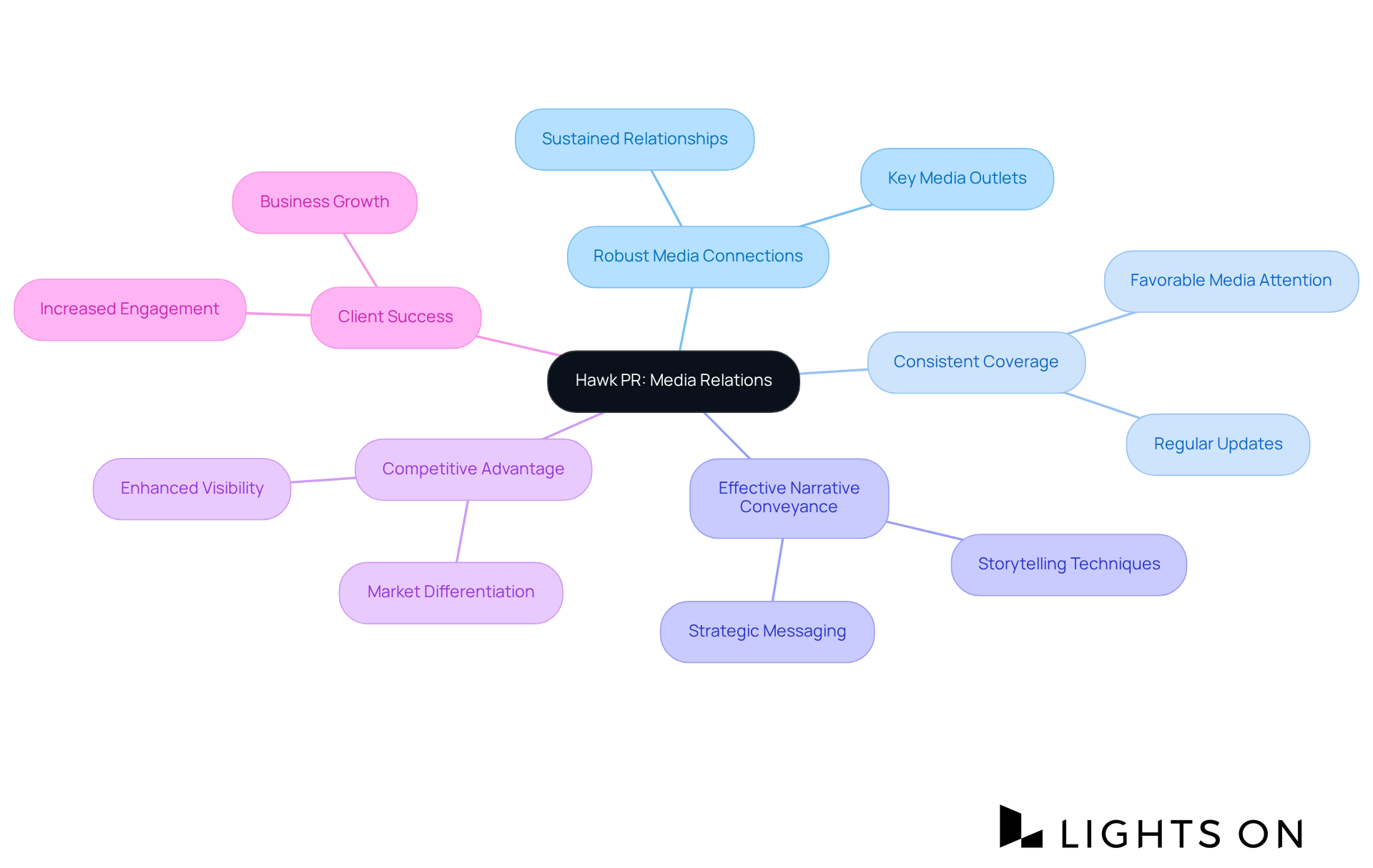 The center shows Hawk PR's focus on media relations, with branches illustrating how these connections benefit clients — from visibility to narrative control. The center shows Hawk PR's focus on media relations, with branches illustrating how these connections benefit clients — from visibility to narrative control.
