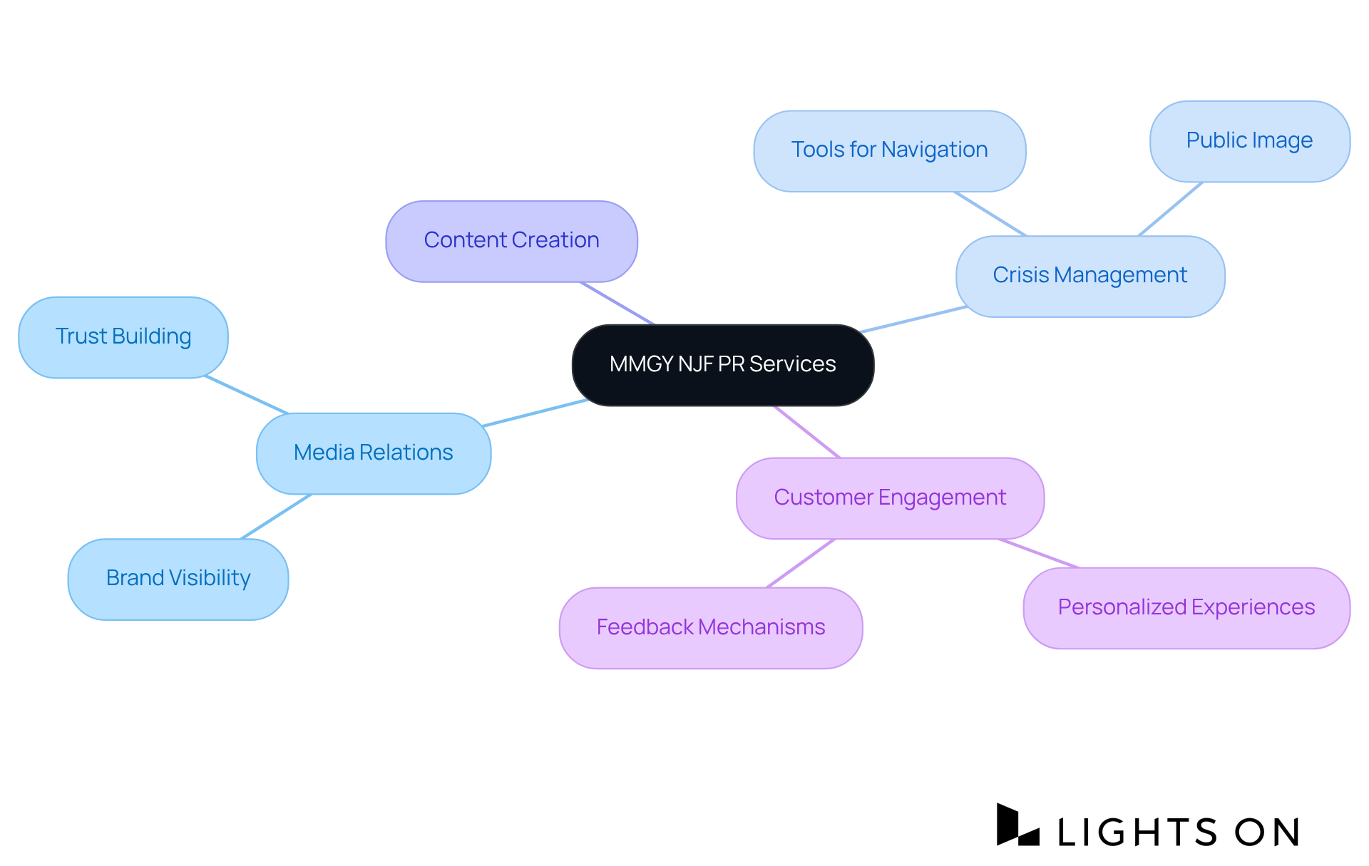 The central node represents MMGY NJF's PR services. Each branch highlights a key area of focus, illustrating how these elements work together to support hospitality brands in building strong reputations and connections. The central node represents MMGY NJF's PR services. Each branch highlights a key area of focus, illustrating how these elements work together to support hospitality brands in building strong reputations and connections.